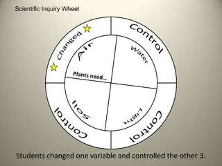 Scientific Inquiry Wheel

Inquiry wheel

Students changed one variable and controlled the other 3.

 