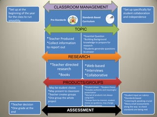 *Set up at the
beginning of the year
for the class to run
smoothly.

CLASSROOM MANAGEMENT
Standards Based

Pre-Standards

*Set up specifically for
student collaboration
and independence

Curriculum

TOPIC
*Teacher Produced
*Collect information
to report out

*Essential Question
*Building Background
knowledge to prepare for
research
*Students generate questions
to answer

RESEARCH
*Teacher directed
*Web-based
research
*Interviews
*Books RESEARCH
*Collaborative
PRODUCTS/GROUPS
*Student driven *Student Choice
*May be student choice
*Includes authentic and meaningful
*May present to classroom
presentation
*Teacher creates groups
PRODUCTS of products not always
*Myriad
using tech
*One group the whole
*Groups form by interest, student
project

*Teacher decision
*One grade at the
end

choice w/ guidance, may change
throughout process

ASSESSMENT

*Student input on rubrics
*Standards based
*Listening & speaking crucial
*Many small assessments
along the way to check
standards are being met

 