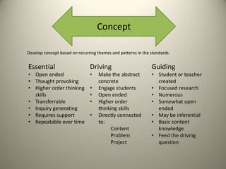 Concept
Develop concept based on recurring themes and patterns in the standards.

Essential

Driving

Guiding

• Open ended
• Thought provoking
• Higher order thinking
skills
• Transferrable
• Inquiry generating
• Requires support
• Repeatable over time

•

• Student or teacher
created
• Focused research
• Numerous
• Somewhat open
ended
• May be inferential
• Basic content
knowledge
• Feed the driving
question

•
•
•
•

Make the abstract
concrete
Engage students
Open ended
Higher order
thinking skills
Directly connected
to:
Content
Problem
Project

 