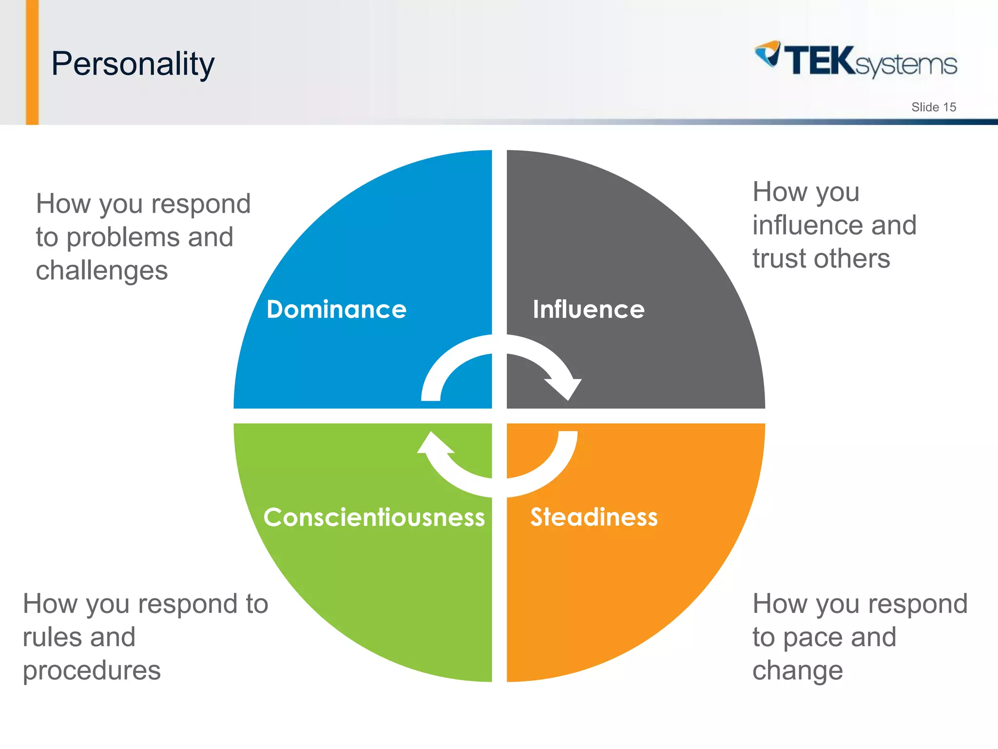 Slide 15
Personality
Dominance Influence
Conscientiousness Steadiness
How you respond
to problems and
challenges
How you
influence and
trust others
How you respond to
rules and
procedures
How you respond
to pace and
change
 