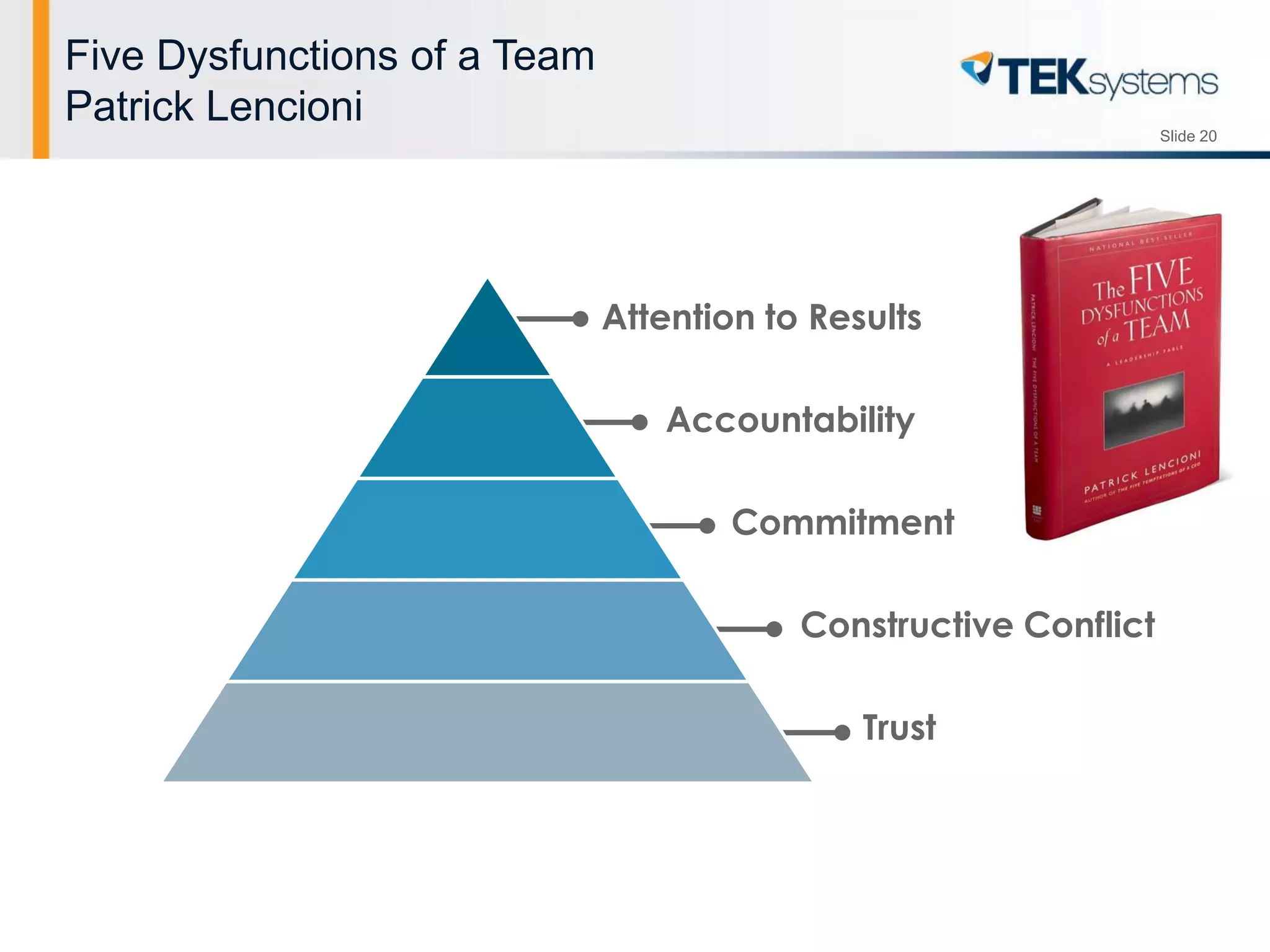 Slide 20
Five Dysfunctions of a Team
Patrick Lencioni
Attention to Results
Accountability
Commitment
Constructive Conflict
Trust
 