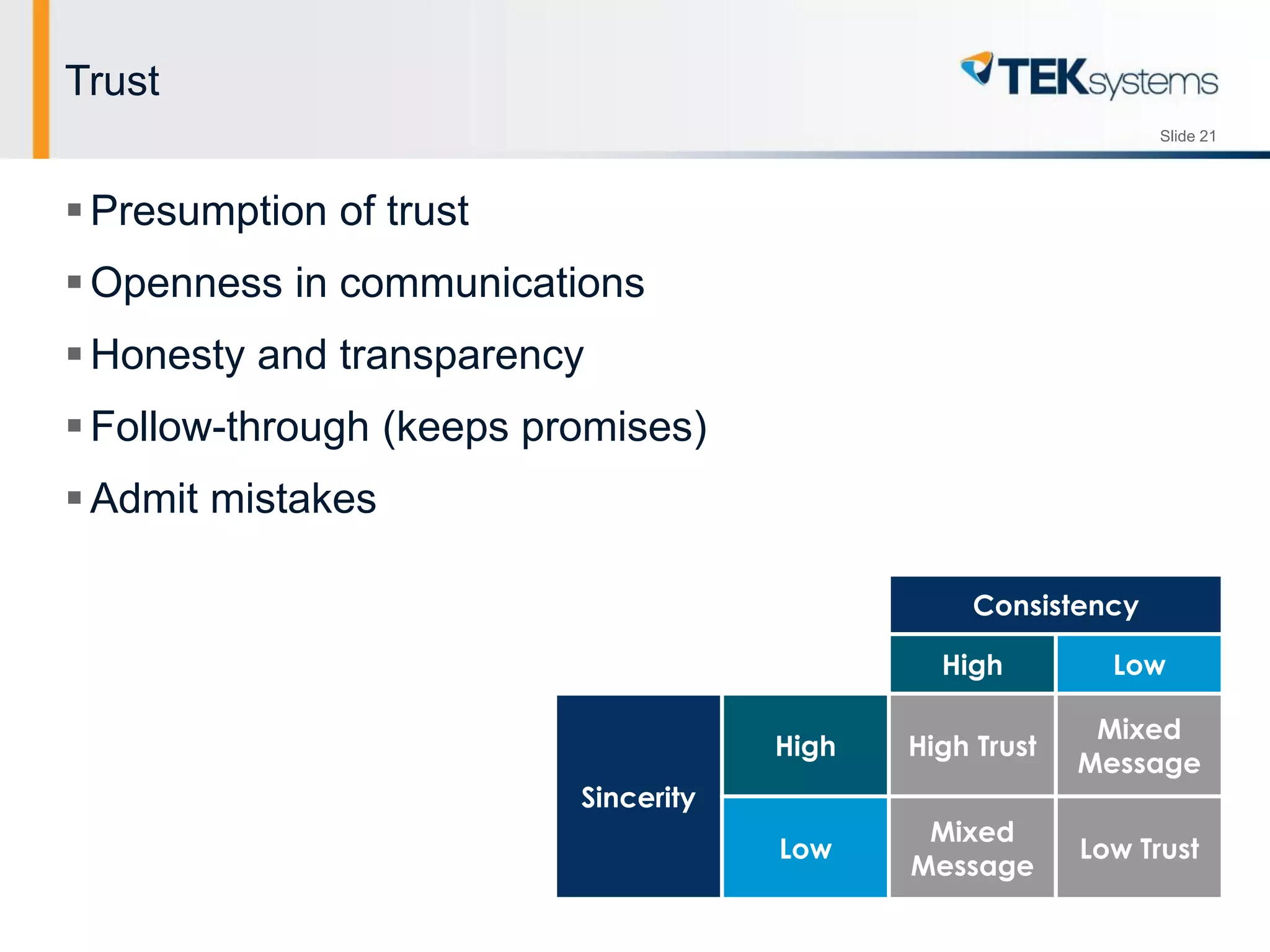 Slide 21
Trust
Presumption of trust
Openness in communications
Honesty and transparency
Follow-through (keeps promises)
Admit mistakes
Consistency
High Low
Sincerity
High High Trust
Mixed
Message
Low
Mixed
Message
Low Trust
 