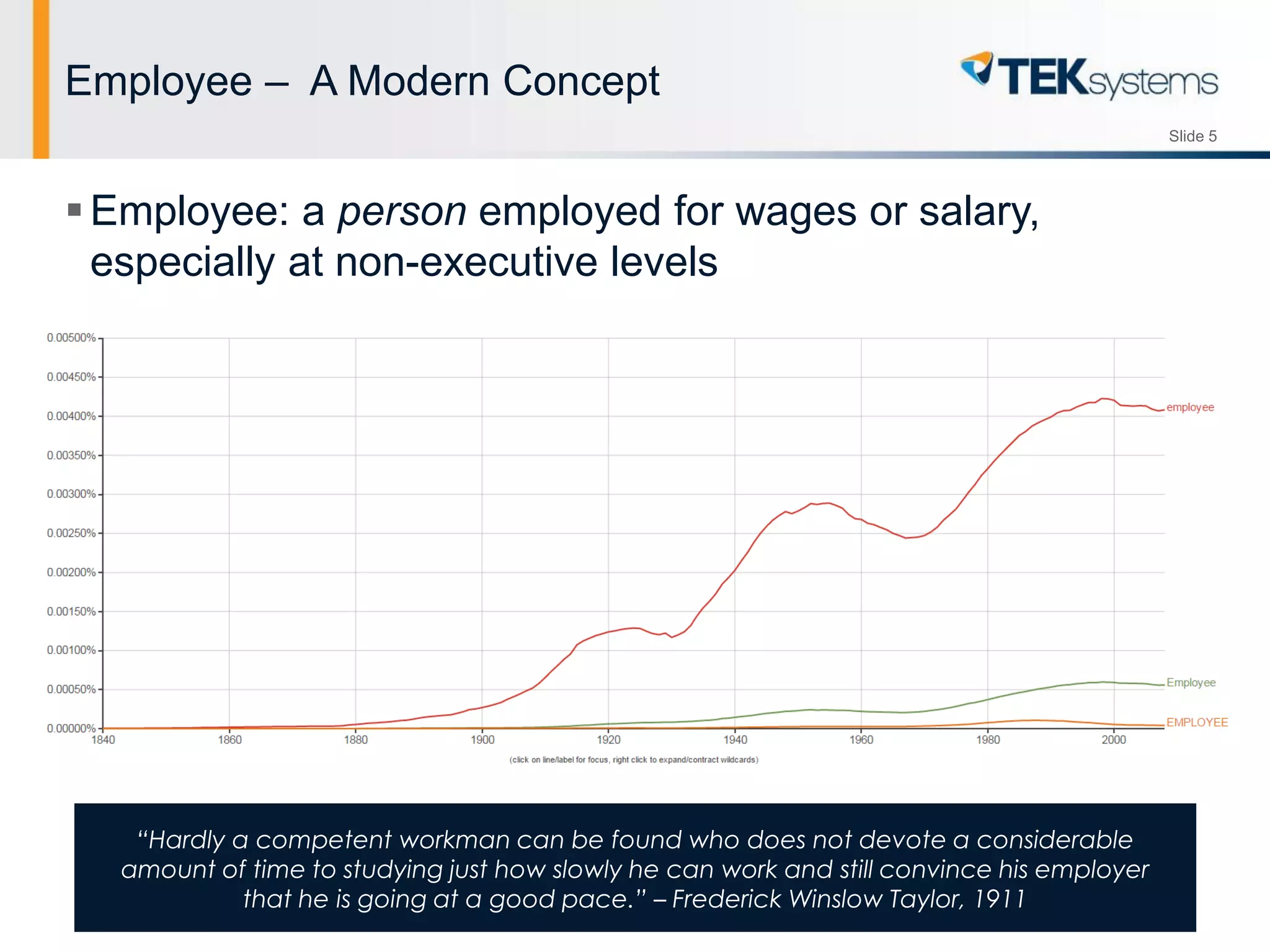 Slide 5
Employee – A Modern Concept
Employee: a person employed for wages or salary,
especially at non-executive levels
“Hardly a competent workman can be found who does not devote a considerable
amount of time to studying just how slowly he can work and still convince his employer
that he is going at a good pace.” – Frederick Winslow Taylor, 1911
 
