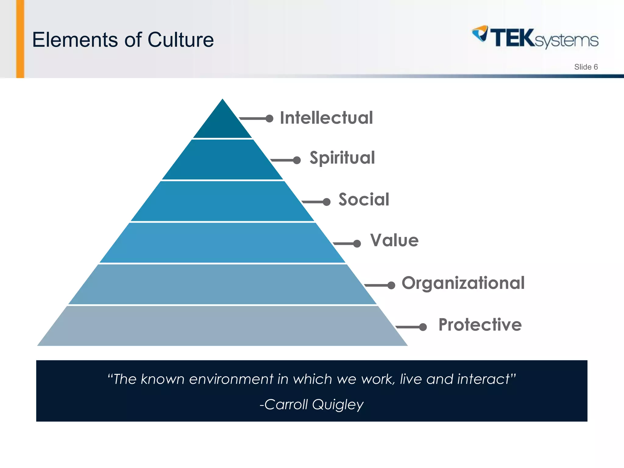 Slide 6
Elements of Culture
“The known environment in which we work, live and interact”
-Carroll Quigley
Intellectual
Spiritual
Social
Value
Organizational
Protective
 