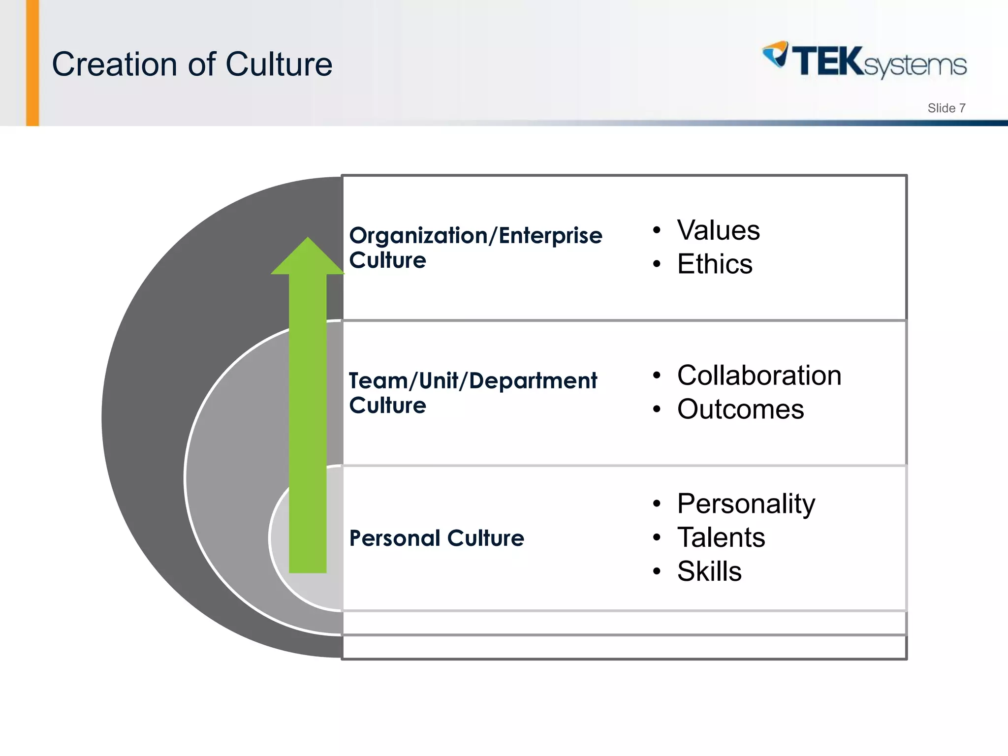 Slide 7
Creation of Culture
Organization/Enterprise
Culture
Team/Unit/Department
Culture
Personal Culture
• Values
• Ethics
• Collaboration
• Outcomes
• Personality
• Talents
• Skills
 