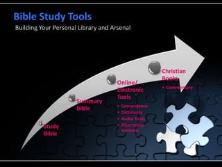 Bible Study Tools
Building Your Personal Library and Arsenal
Study
Bible
Summary
Bible
Online/
Electronic
Tools
• Concordance
• Dictionary
• Audio Tools
• Alternative
Versions
Christian
Books
• Commentary
 