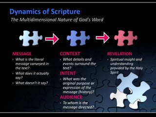 MESSAGE
• What is the literal
message conveyed in
the text?
• What does it actually
say?
• What doesn’t it say?
CONTEXT
• What details and
events surround the
text?
INTENT
• What was the
original purpose or
expression of the
message (history)?
AUDIENCE
• To whom is the
message directed?
REVELATION
• Spiritual insight and
understanding
provided by the Holy
Spirit
Dynamics of Scripture
The Multidimensional Nature of God’s Word
 