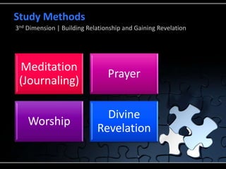 Study Methods
3nd Dimension | Building Relationship and Gaining Revelation
Meditation
(Journaling)
Prayer
Worship
Divine
Revelation
 
