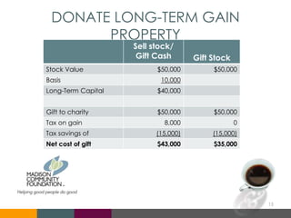 DONATE LONG-TERM GAIN
PROPERTY
Sell stock/
Gift Cash Gift Stock
Stock Value $50,000 $50,000
Basis 10,000
Long-Term Capital $40,000
Gift to charity $50,000 $50,000
Tax on gain 8,000 0
Tax savings of (15,000) (15,000)
Net cost of gift $43,000 $35,000
15
 