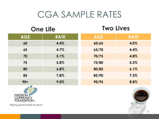 CGA SAMPLE RATES
One Life
AGE RATE
60 4.4%
65 4.7%
70 5.1%
75 5.8%
80 6.8%
85 7.8%
90+ 9.0%
Two Lives
AGE RATE
60/65 4.0%
65/70 4.4%
70/75 4.8%
75/80 5.3%
80/85 6.1%
85/90 7.3%
90/95 8.8%
20
 