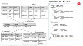 Confidential and Proprietary. Do not distribute without Couchbase consent. © Couchbase 2021. All rights reserved.
{
"Name" : "Jane Smith",
"DOB" : "1990-01-30",
"Billing" : [
{
"type" : "visa",
"cardnum" : "5827-2842-2847-3909",
"expiry" : "2019-03"
},
{
"type" : "mcard",
"cardnum" : "6274-2842-2847-3909",
"expiry" : "2019-03"
}
],
"Connections" : [
{
"CustId" : "XYZ987",
"Name" : "Joe Smith"
},
{
"CustId" : "SKR007",
"Name" : "Sam Smith"
}
],
"Purchases" : [
{ "id":12, item: "mac", "amt": 282.52 }
{ "id":19, item: "ipad2", "amt": 623.52 }
], . . .
}
DocumentKey: CBL2016
CustomerID Name DOB
CBL2016 Bob Jones 1980-01-29
CustomerID Type Cardnum Expiry
CBL2016 visa 5927… 2020-03
CBL2016 mcard 6273… 2019-11
CustomerID ConnId Name
CBL2016 XYZ987 Joe Smith
CBL2016 SKR007 Sam
Smith
CustomerID item amt
CBL2016 mac 282.52
CBL2016 ipad2 623.52
CustomerID Address Email
CBL2016 123
Main
a@b.gov
CBL2016 456
Elm
c@d.gov
Contacts
Customer
Billing
Connections
Purchases
 