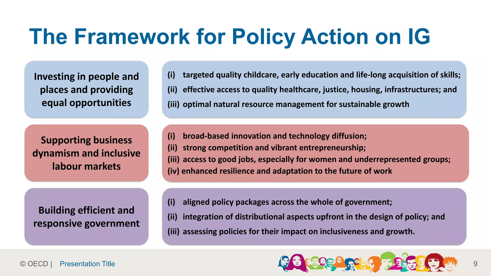 © OECD |
The Framework for Policy Action on IG
9
Investing in people and
places and providing
equal opportunities
Supporting business
dynamism and inclusive
labour markets
Building efficient and
responsive government
(i) targeted quality childcare, early education and life-long acquisition of skills;
(ii) effective access to quality healthcare, justice, housing, infrastructures; and
(iii) optimal natural resource management for sustainable growth
Presentation Title
(i) broad-based innovation and technology diffusion;
(ii) strong competition and vibrant entrepreneurship;
(iii) access to good jobs, especially for women and underrepresented groups;
(iv) enhanced resilience and adaptation to the future of work
(i) aligned policy packages across the whole of government;
(ii) integration of distributional aspects upfront in the design of policy; and
(iii) assessing policies for their impact on inclusiveness and growth.
 