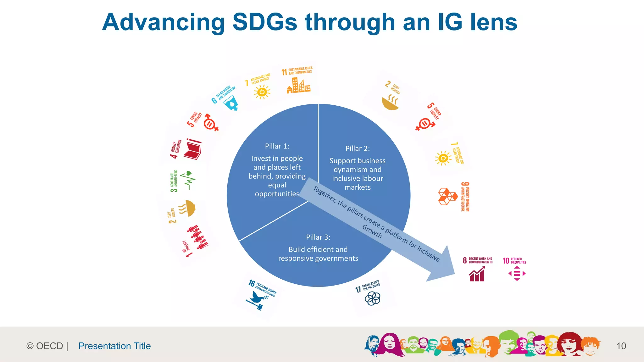 © OECD | 10
Advancing SDGs through an IG lens
Pillar 2:
Support business
dynamism and
inclusive labour
markets
Pillar 3:
Build efficient and
responsive governments
Pillar 1:
Invest in people
and places left
behind, providing
equal
opportunities
Presentation Title
 