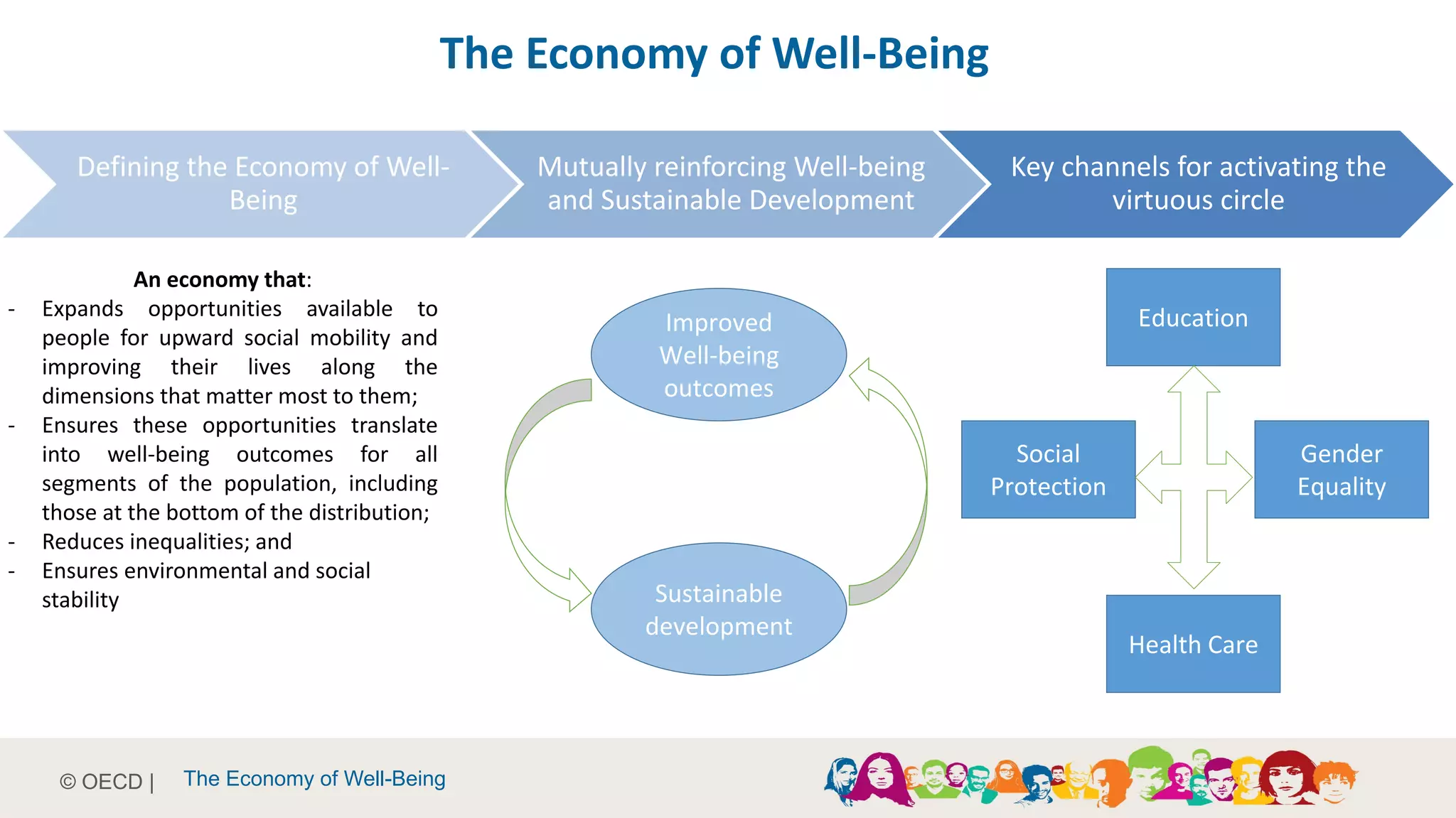 © OECD | The Economy of Well-Being
The Economy of Well-Being
Defining the Economy of Well-
Being
Mutually reinforcing Well-being
and Sustainable Development
Key channels for activating the
virtuous circle
An economy that:
- Expands opportunities available to
people for upward social mobility and
improving their lives along the
dimensions that matter most to them;
- Ensures these opportunities translate
into well-being outcomes for all
segments of the population, including
those at the bottom of the distribution;
- Reduces inequalities; and
- Ensures environmental and social
stability
Improved
Well-being
outcomes
Sustainable
development
Social
Protection
Gender
Equality
Education
Health Care
 