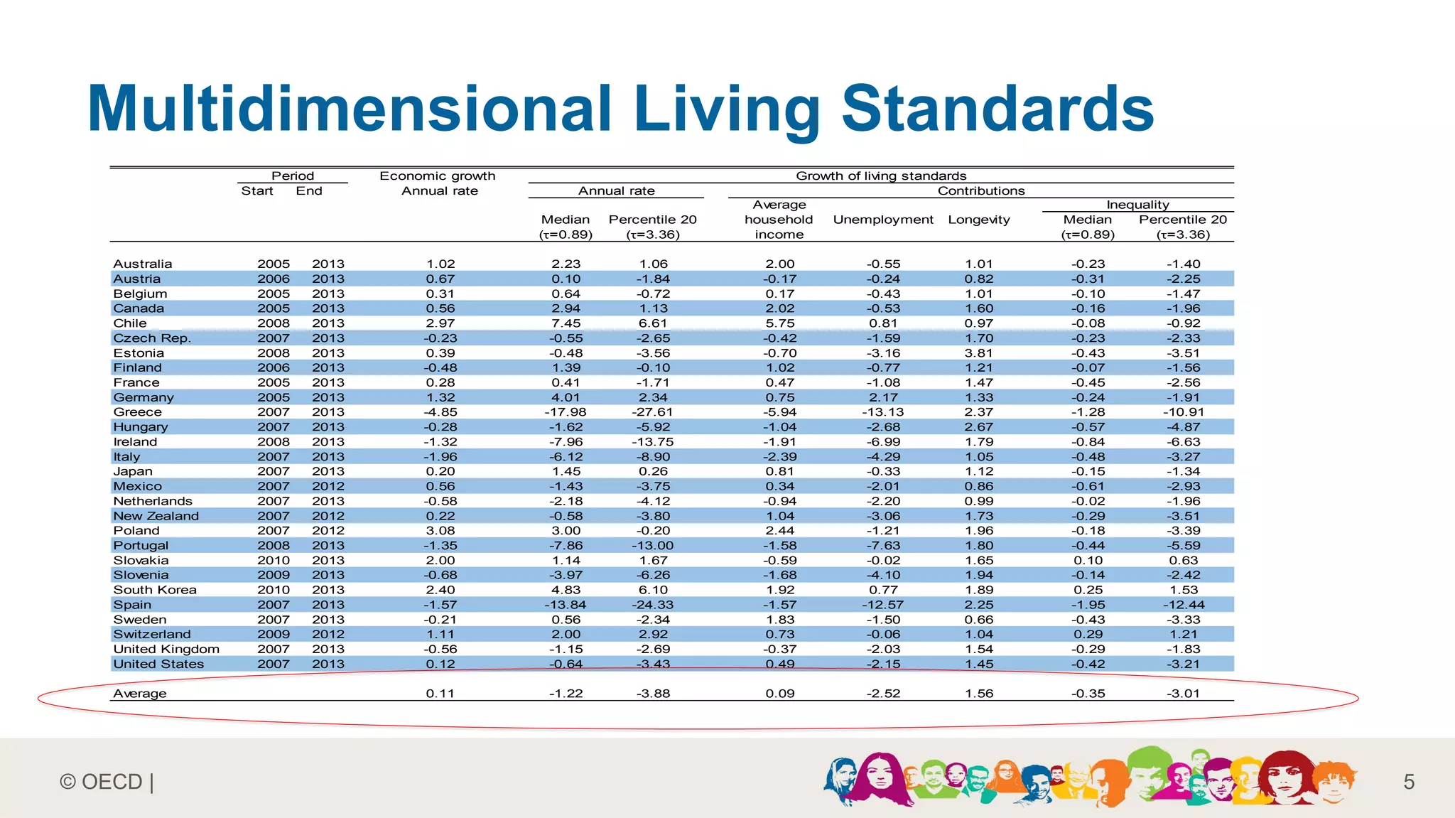 © OECD |
Multidimensional Living Standards
5
Economic growth
Start End Annual rate
Median
(τ=0.89)
Percentile 20
(τ=3.36)
Median
(τ=0.89)
Percentile 20
(τ=3.36)
Australia 2005 2013 1.02 2.23 1.06 2.00 -0.55 1.01 -0.23 -1.40
Austria 2006 2013 0.67 0.10 -1.84 -0.17 -0.24 0.82 -0.31 -2.25
Belgium 2005 2013 0.31 0.64 -0.72 0.17 -0.43 1.01 -0.10 -1.47
Canada 2005 2013 0.56 2.94 1.13 2.02 -0.53 1.60 -0.16 -1.96
Chile 2008 2013 2.97 7.45 6.61 5.75 0.81 0.97 -0.08 -0.92
Czech Rep. 2007 2013 -0.23 -0.55 -2.65 -0.42 -1.59 1.70 -0.23 -2.33
Estonia 2008 2013 0.39 -0.48 -3.56 -0.70 -3.16 3.81 -0.43 -3.51
Finland 2006 2013 -0.48 1.39 -0.10 1.02 -0.77 1.21 -0.07 -1.56
France 2005 2013 0.28 0.41 -1.71 0.47 -1.08 1.47 -0.45 -2.56
Germany 2005 2013 1.32 4.01 2.34 0.75 2.17 1.33 -0.24 -1.91
Greece 2007 2013 -4.85 -17.98 -27.61 -5.94 -13.13 2.37 -1.28 -10.91
Hungary 2007 2013 -0.28 -1.62 -5.92 -1.04 -2.68 2.67 -0.57 -4.87
Ireland 2008 2013 -1.32 -7.96 -13.75 -1.91 -6.99 1.79 -0.84 -6.63
Italy 2007 2013 -1.96 -6.12 -8.90 -2.39 -4.29 1.05 -0.48 -3.27
Japan 2007 2013 0.20 1.45 0.26 0.81 -0.33 1.12 -0.15 -1.34
Mexico 2007 2012 0.56 -1.43 -3.75 0.34 -2.01 0.86 -0.61 -2.93
Netherlands 2007 2013 -0.58 -2.18 -4.12 -0.94 -2.20 0.99 -0.02 -1.96
New Zealand 2007 2012 0.22 -0.58 -3.80 1.04 -3.06 1.73 -0.29 -3.51
Poland 2007 2012 3.08 3.00 -0.20 2.44 -1.21 1.96 -0.18 -3.39
Portugal 2008 2013 -1.35 -7.86 -13.00 -1.58 -7.63 1.80 -0.44 -5.59
Slovakia 2010 2013 2.00 1.14 1.67 -0.59 -0.02 1.65 0.10 0.63
Slovenia 2009 2013 -0.68 -3.97 -6.26 -1.68 -4.10 1.94 -0.14 -2.42
South Korea 2010 2013 2.40 4.83 6.10 1.92 0.77 1.89 0.25 1.53
Spain 2007 2013 -1.57 -13.84 -24.33 -1.57 -12.57 2.25 -1.95 -12.44
Sweden 2007 2013 -0.21 0.56 -2.34 1.83 -1.50 0.66 -0.43 -3.33
Switzerland 2009 2012 1.11 2.00 2.92 0.73 -0.06 1.04 0.29 1.21
United Kingdom 2007 2013 -0.56 -1.15 -2.69 -0.37 -2.03 1.54 -0.29 -1.83
United States 2007 2013 0.12 -0.64 -3.43 0.49 -2.15 1.45 -0.42 -3.21
Average 0.11 -1.22 -3.88 0.09 -2.52 1.56 -0.35 -3.01
Period Growth of living standards
Annual rate Contributions
InequalityAverage
household
income
Unemployment Longevity
 