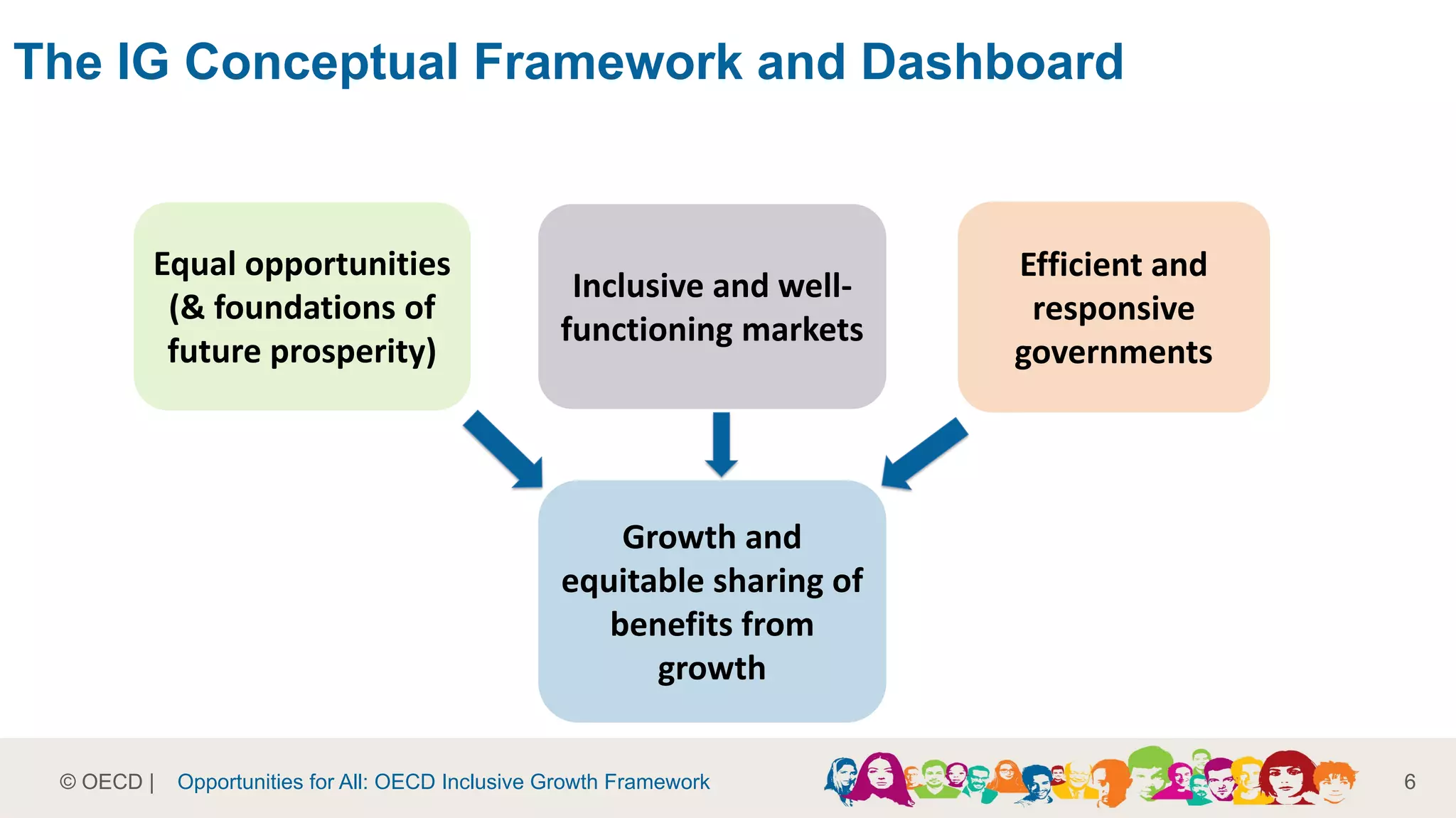 © OECD | 6
Inclusive and well-
functioning markets
Equal opportunities
(& foundations of
future prosperity)
Efficient and
responsive
governments
Growth and
equitable sharing of
benefits from
growth
The IG Conceptual Framework and Dashboard
Opportunities for All: OECD Inclusive Growth Framework
 
