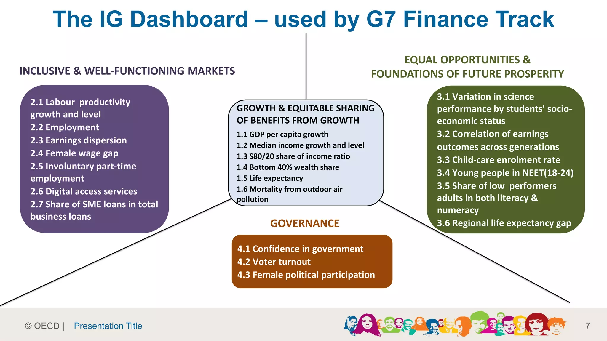 © OECD |
The IG Dashboard – used by G7 Finance Track
7Presentation Title
GROWTH & EQUITABLE SHARING
OF BENEFITS FROM GROWTH
1.1 GDP per capita growth
1.2 Median income growth and level
1.3 S80/20 share of income ratio
1.4 Bottom 40% wealth share
1.5 Life expectancy
1.6 Mortality from outdoor air
pollution
INCLUSIVE & WELL-FUNCTIONING MARKETS
EQUAL OPPORTUNITIES &
FOUNDATIONS OF FUTURE PROSPERITY
GOVERNANCE
4.1 Confidence in government
4.2 Voter turnout
4.3 Female political participation
2.1 Labour productivity
growth and level
2.2 Employment
2.3 Earnings dispersion
2.4 Female wage gap
2.5 Involuntary part-time
employment
2.6 Digital access services
2.7 Share of SME loans in total
business loans
3.1 Variation in science
performance by students' socio-
economic status
3.2 Correlation of earnings
outcomes across generations
3.3 Child-care enrolment rate
3.4 Young people in NEET(18-24)
3.5 Share of low performers
adults in both literacy &
numeracy
3.6 Regional life expectancy gap
 