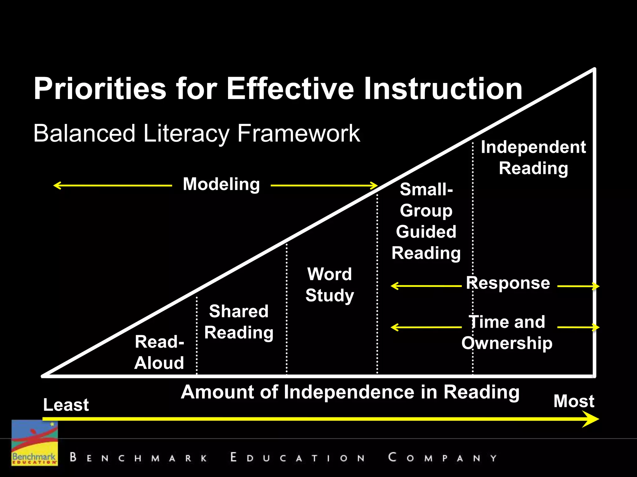 Priorities for Effective Instruction
Balanced Literacy Framework                  Independent
                                               Reading
            Modeling               Small-
                                   Group
                                  Guided
                                  Reading
                          Word              Response
                          Study
                Shared
                                         Time and
                Reading
        Read-                           Ownership
        Aloud
            Amount of Independence in Reading          Most
Least
 