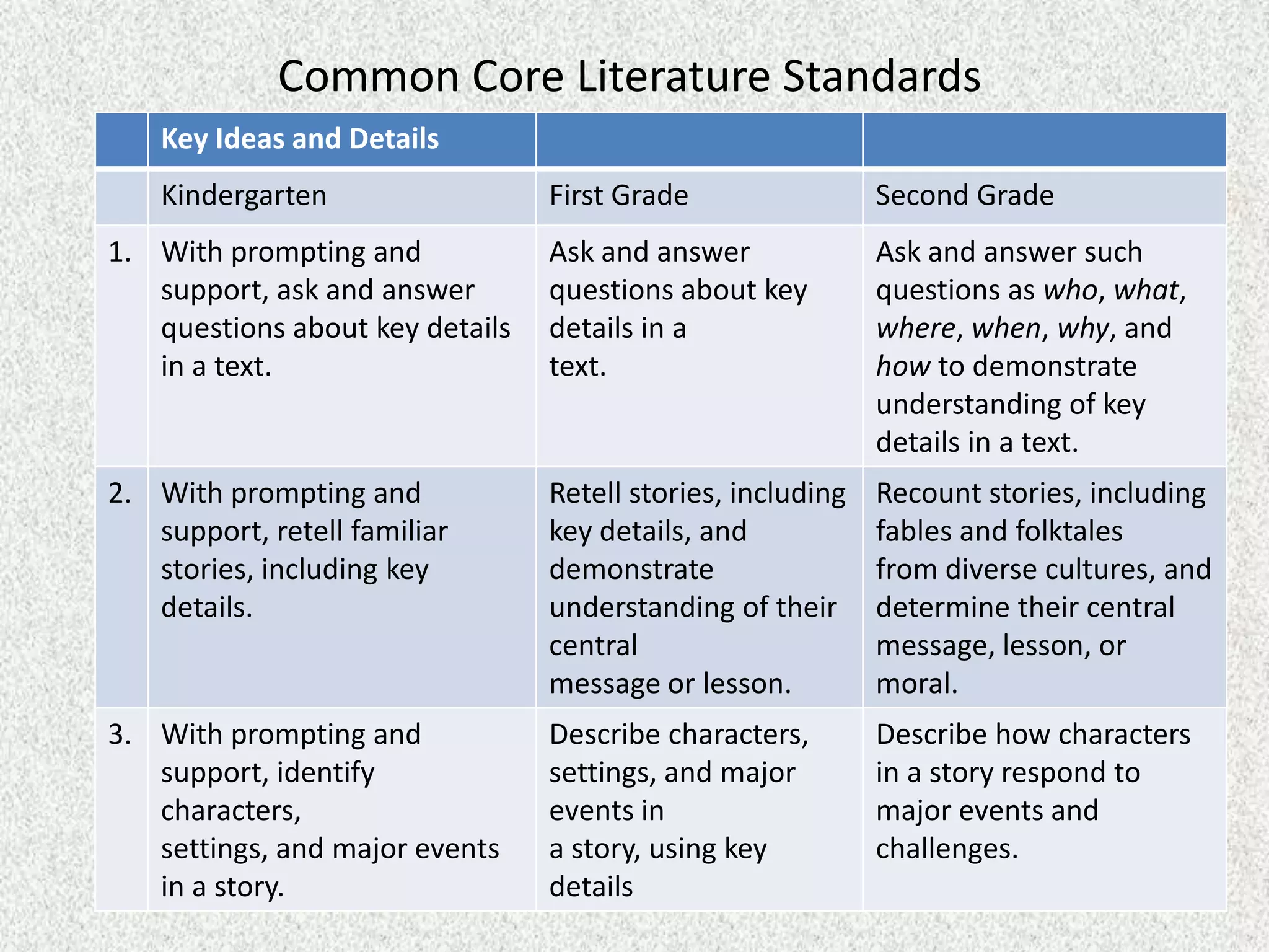 Common Core Literature Standards
    Key Ideas and Details
    Kindergarten                 First Grade                 Second Grade
1. With prompting and            Ask and answer              Ask and answer such
   support, ask and answer       questions about key         questions as who, what,
   questions about key details   details in a                where, when, why, and
   in a text.                    text.                       how to demonstrate
                                                             understanding of key
                                                             details in a text.
2. With prompting and            Retell stories, including   Recount stories, including
   support, retell familiar      key details, and            fables and folktales
   stories, including key        demonstrate                 from diverse cultures, and
   details.                      understanding of their      determine their central
                                 central                     message, lesson, or
                                 message or lesson.          moral.
3. With prompting and            Describe characters,        Describe how characters
   support, identify             settings, and major         in a story respond to
   characters,                   events in                   major events and
   settings, and major events    a story, using key          challenges.
   in a story.                   details
 