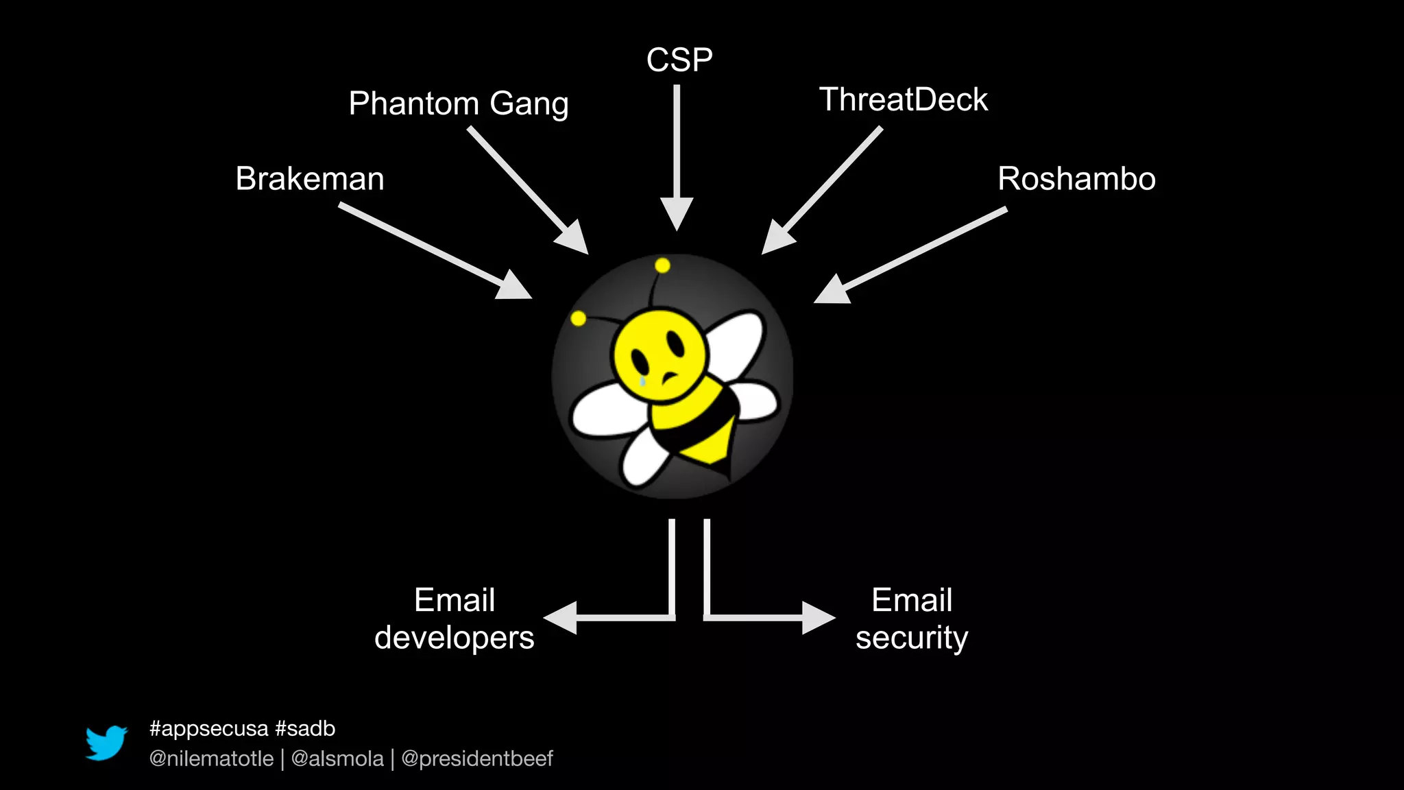 CSP
                   Phantom Gang                  ThreatDeck

        Brakeman                                              Roshambo




                        Email                       Email
                      developers                   security

#appsecusa #sadb
@nilematotle | @alsmola | @presidentbeef
 