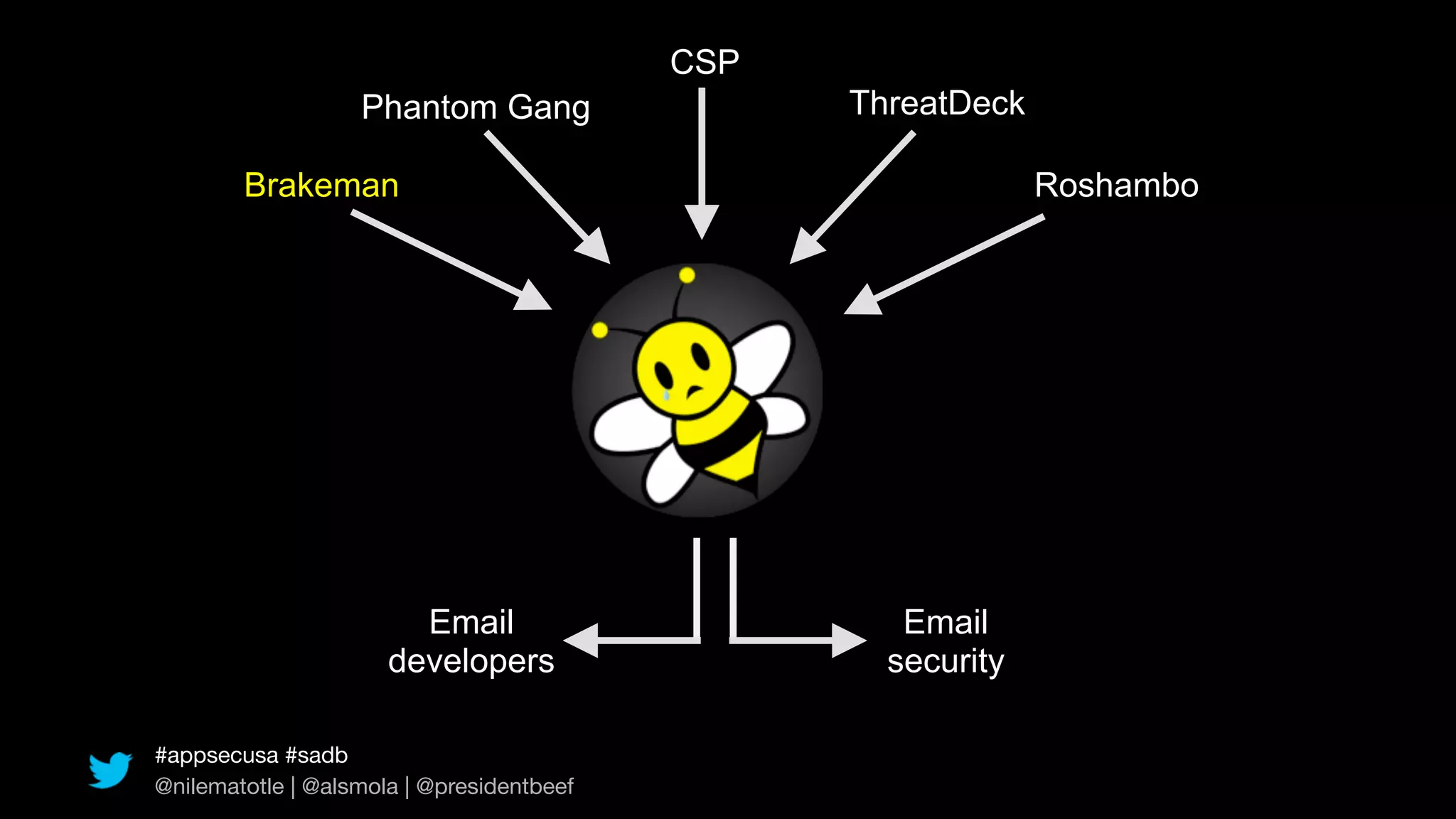 CSP
                   Phantom Gang                  ThreatDeck

        Brakeman                                              Roshambo




                        Email                       Email
                      developers                   security

#appsecusa #sadb
@nilematotle | @alsmola | @presidentbeef
 