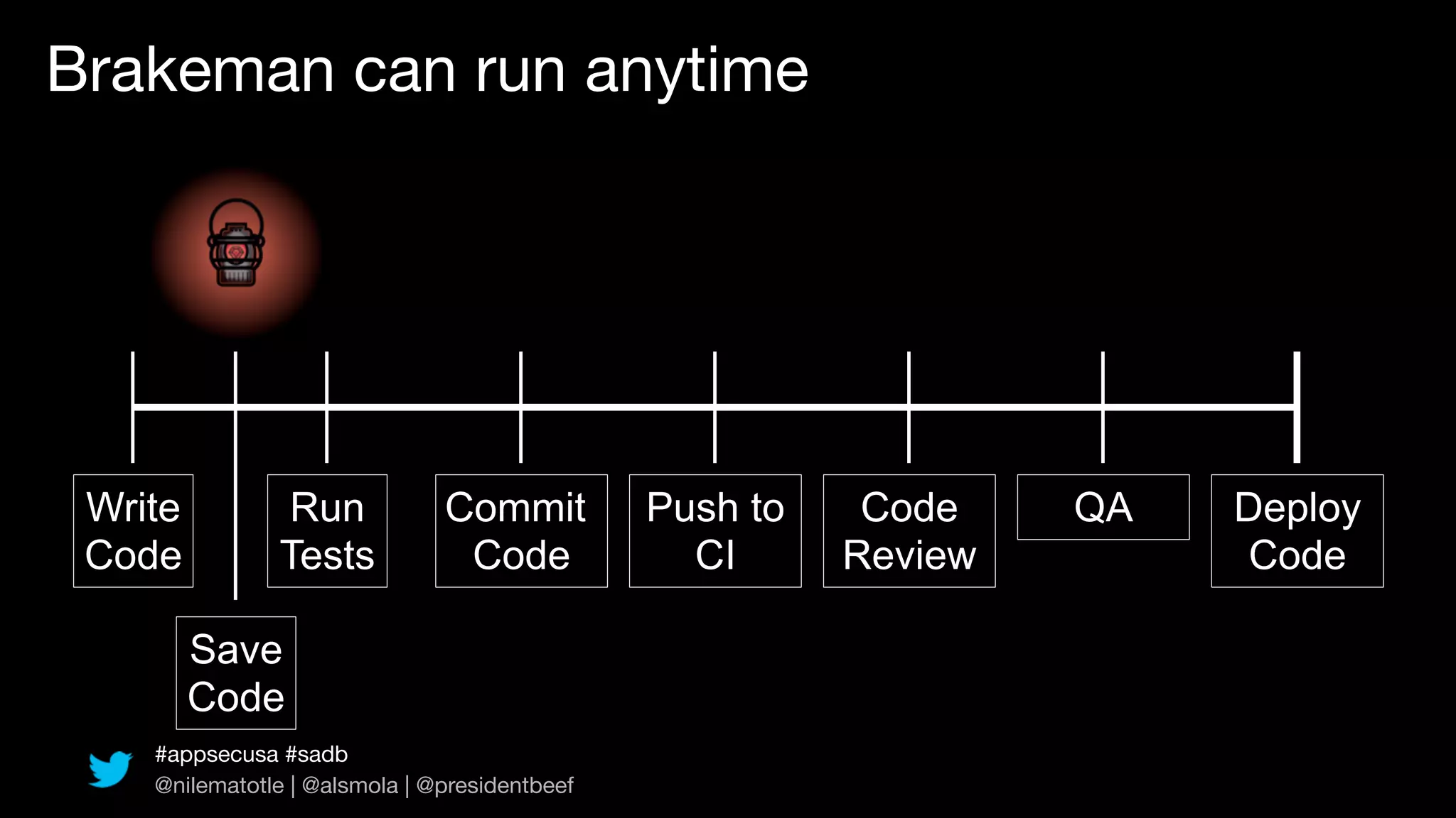 Brakeman can run anytime




 Write         Run             Commit          Push to    Code    QA   Deploy
 Code          Tests            Code             CI      Review        Code

         Save
         Code
    #appsecusa #sadb
    @nilematotle | @alsmola | @presidentbeef
 