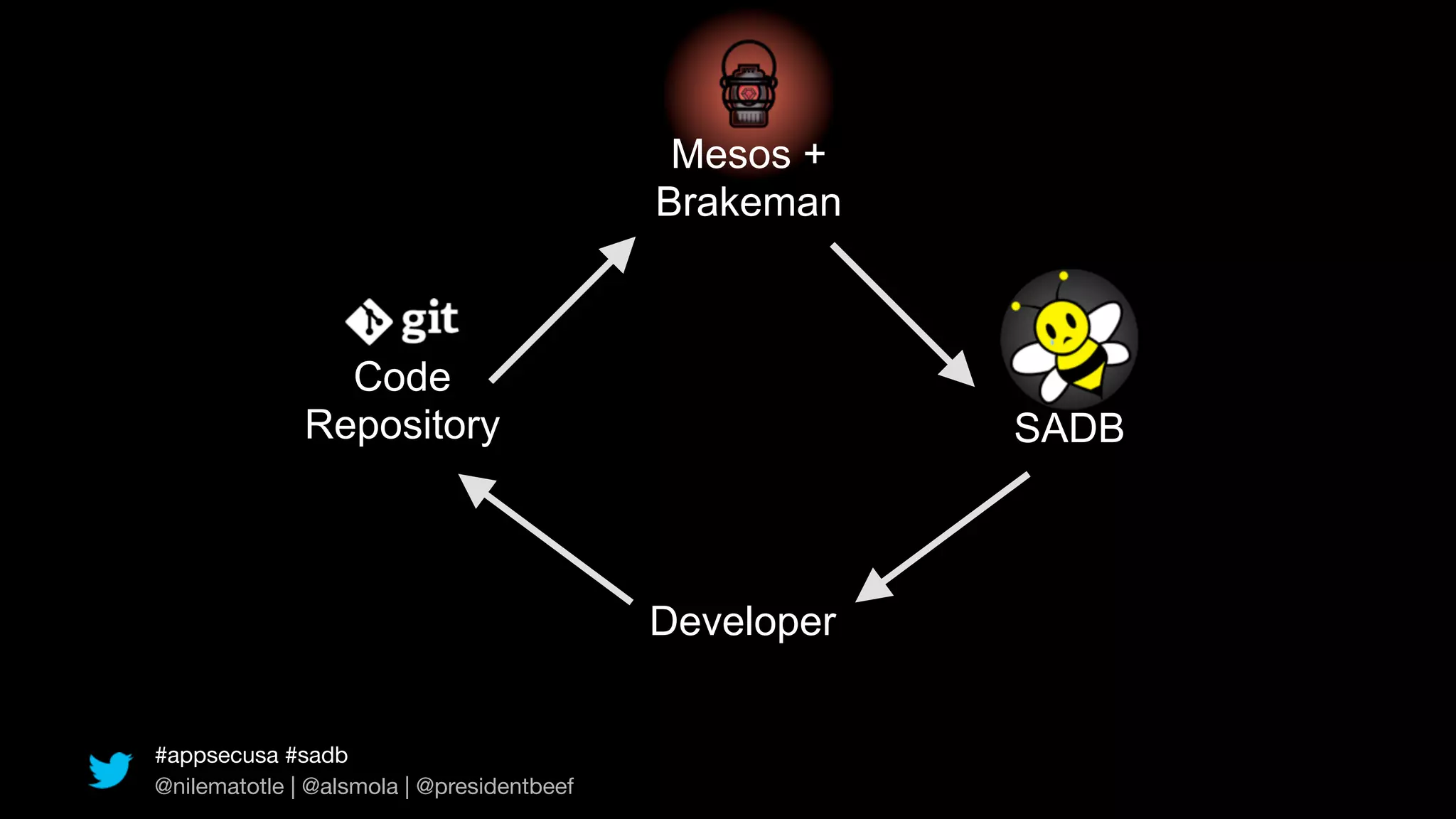 Mesos +
                                           Brakeman



                Code
              Repository                               SADB



                                           Developer


#appsecusa #sadb
@nilematotle | @alsmola | @presidentbeef
 