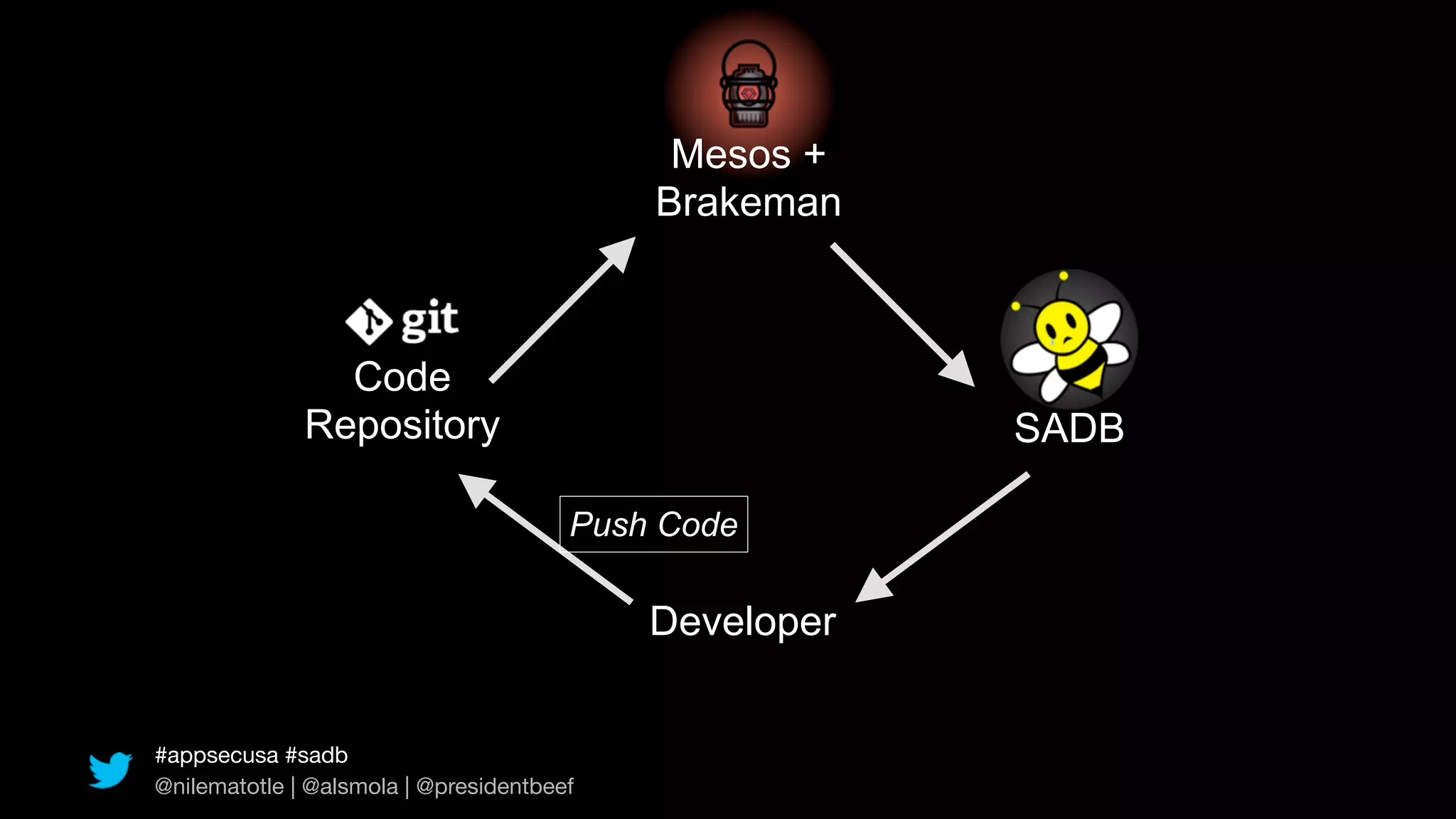 Mesos +
                                           Brakeman



                Code
              Repository                               SADB

                                       Push Code

                                           Developer


#appsecusa #sadb
@nilematotle | @alsmola | @presidentbeef
 