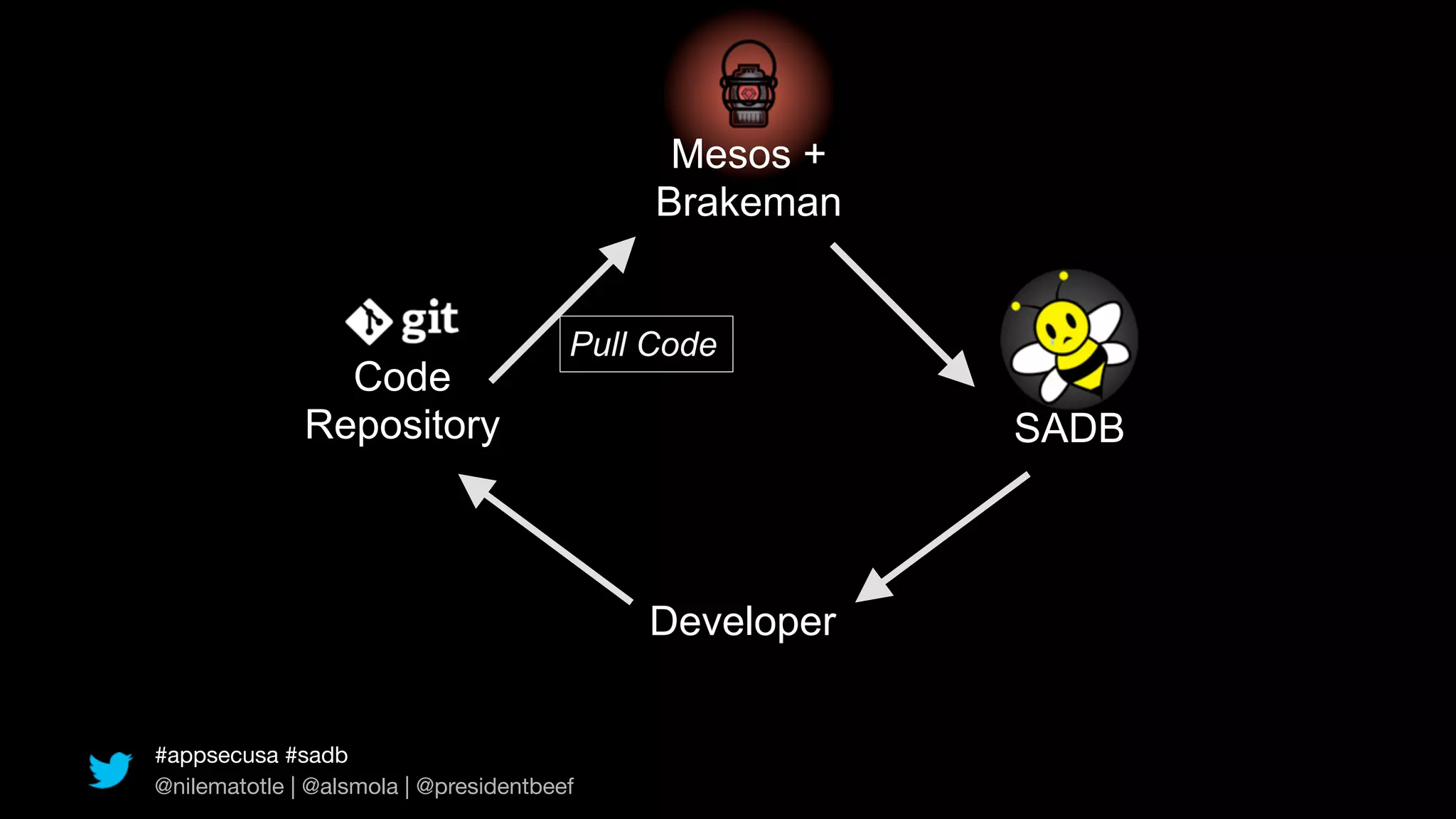 Mesos +
                                            Brakeman


                                       Pull Code
                Code
              Repository                               SADB



                                           Developer


#appsecusa #sadb
@nilematotle | @alsmola | @presidentbeef
 