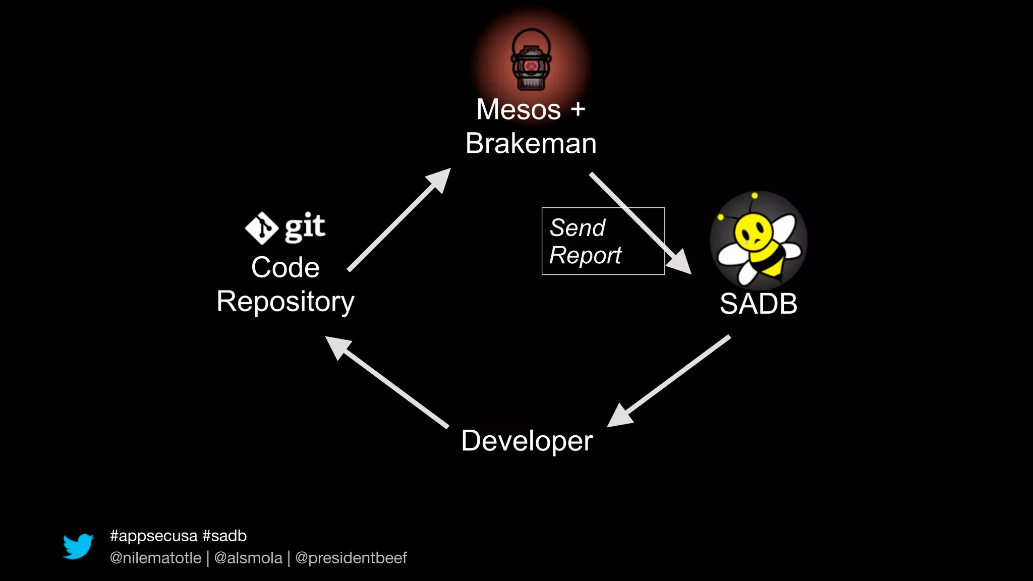 Mesos +
                                           Brakeman

                                                Send
                                                Report
                Code
              Repository                                 SADB



                                           Developer


#appsecusa #sadb
@nilematotle | @alsmola | @presidentbeef
 
