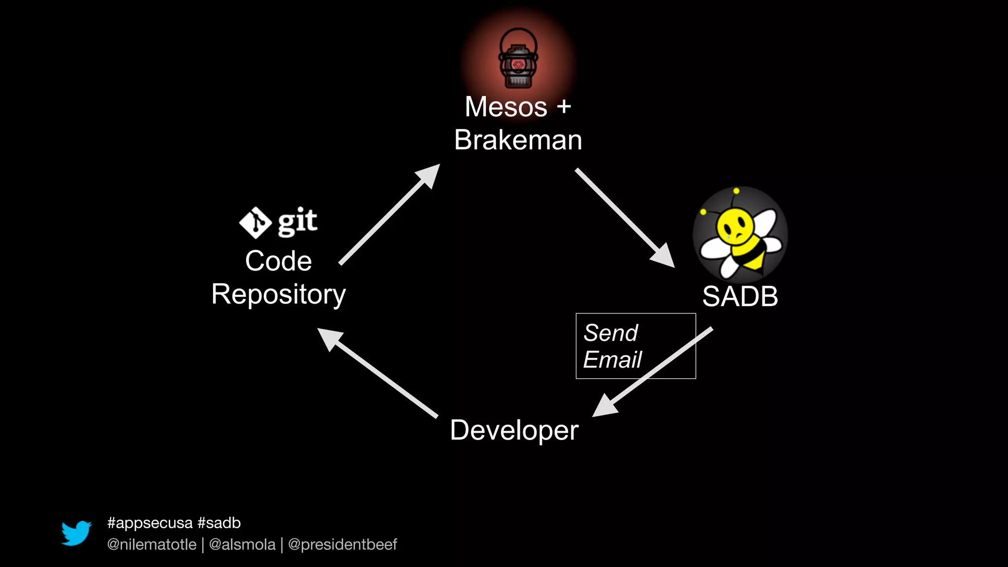 Mesos +
                                           Brakeman



                Code
              Repository                                       SADB
                                                       Send
                                                       Email


                                           Developer


#appsecusa #sadb
@nilematotle | @alsmola | @presidentbeef
 