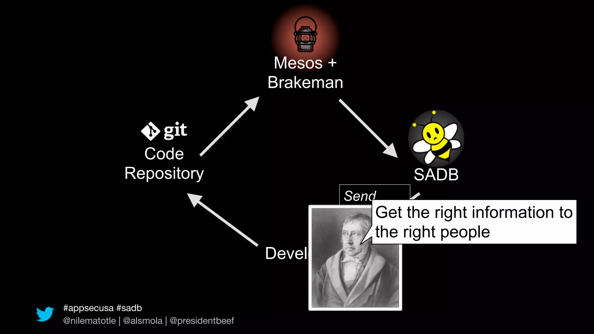 Mesos +
                                           Brakeman



                Code
              Repository                                         SADB
                                                       Send
                                                       Email et the right information to
                                                           G
                                                           the right people
                                           Developer


#appsecusa #sadb
@nilematotle | @alsmola | @presidentbeef
 