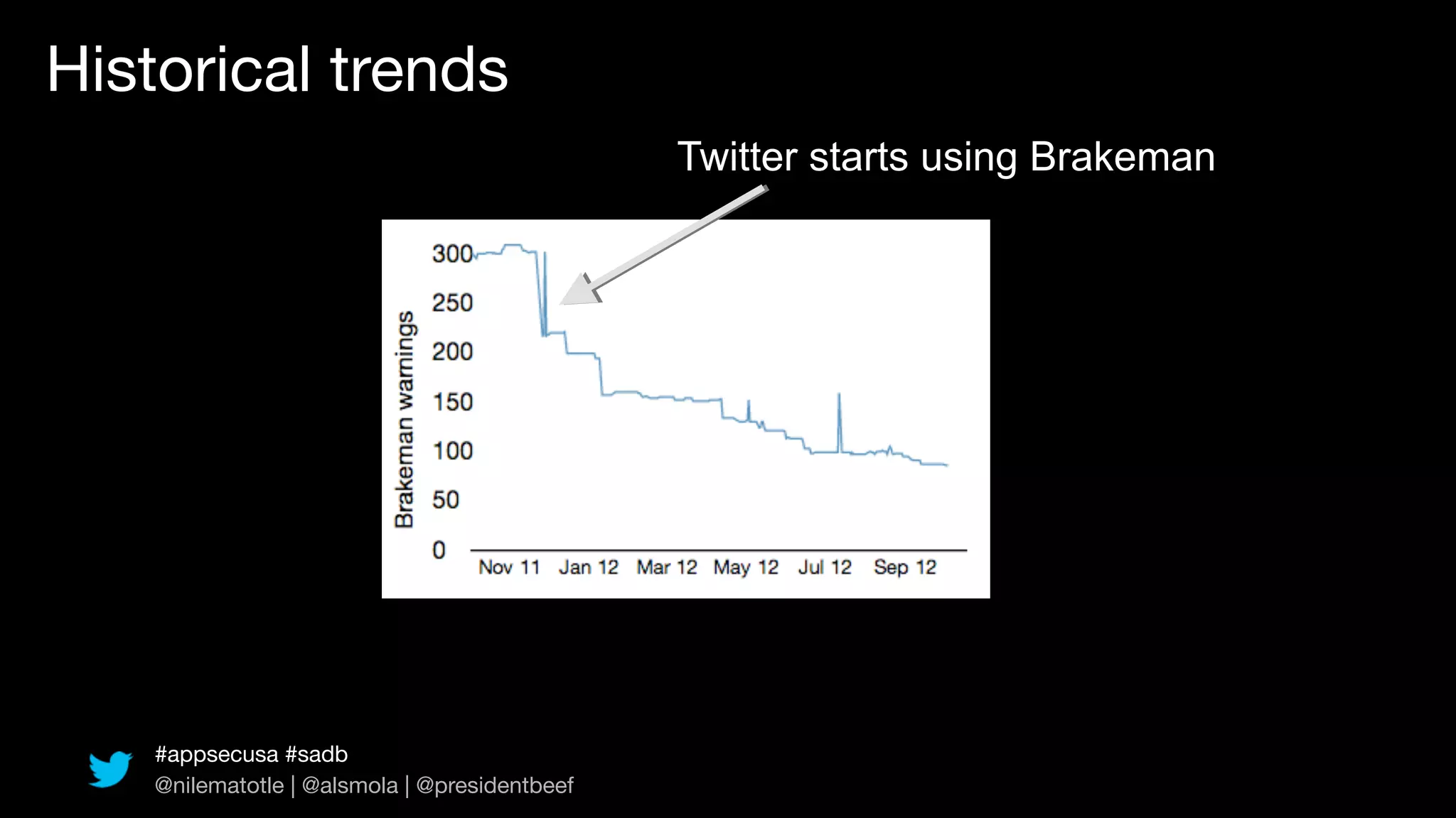 Historical trends
                                               Twitter starts using Brakeman




    #appsecusa #sadb
    @nilematotle | @alsmola | @presidentbeef
 