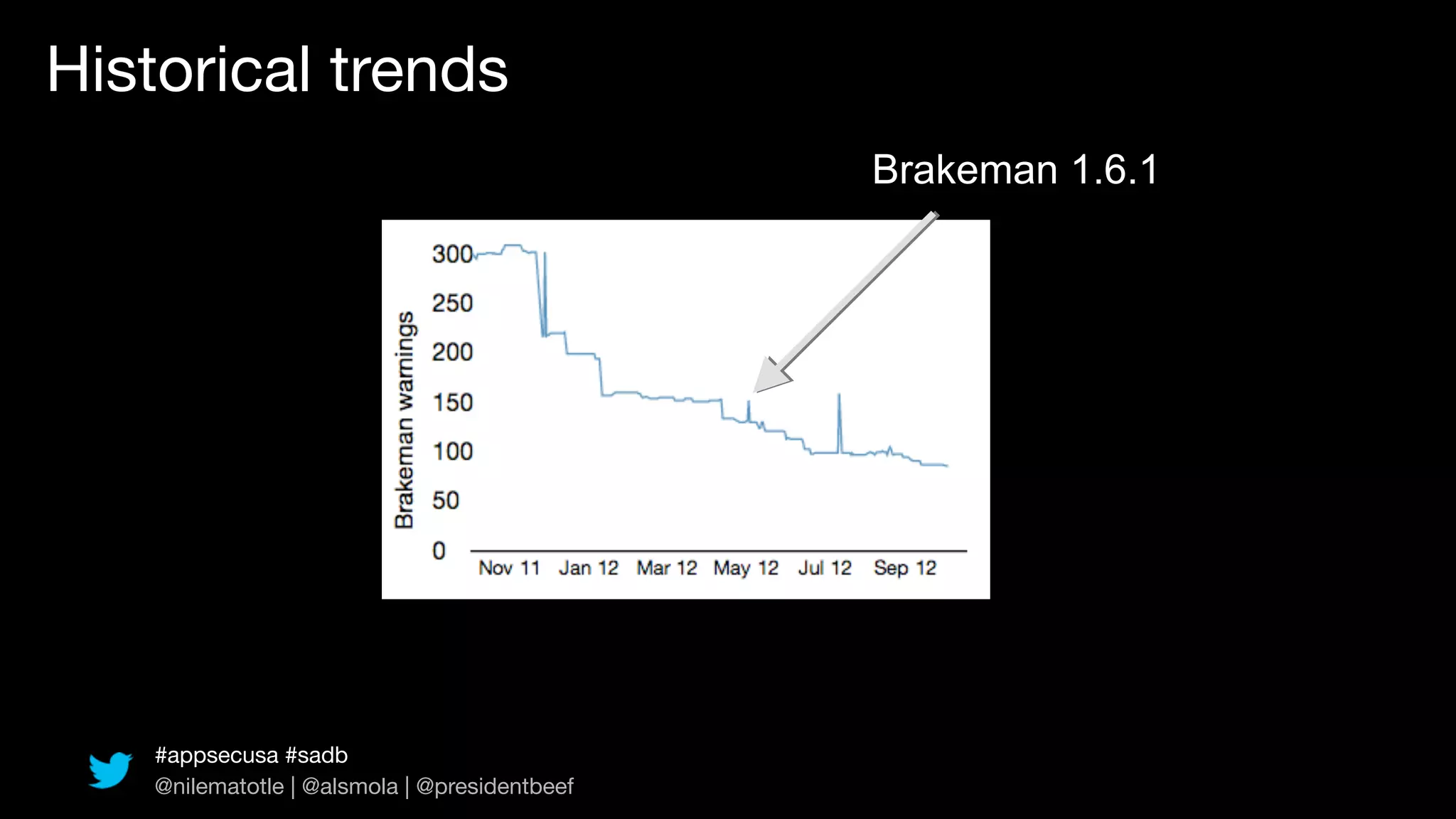 Historical trends
                                               Brakeman 1.6.1




    #appsecusa #sadb
    @nilematotle | @alsmola | @presidentbeef
 