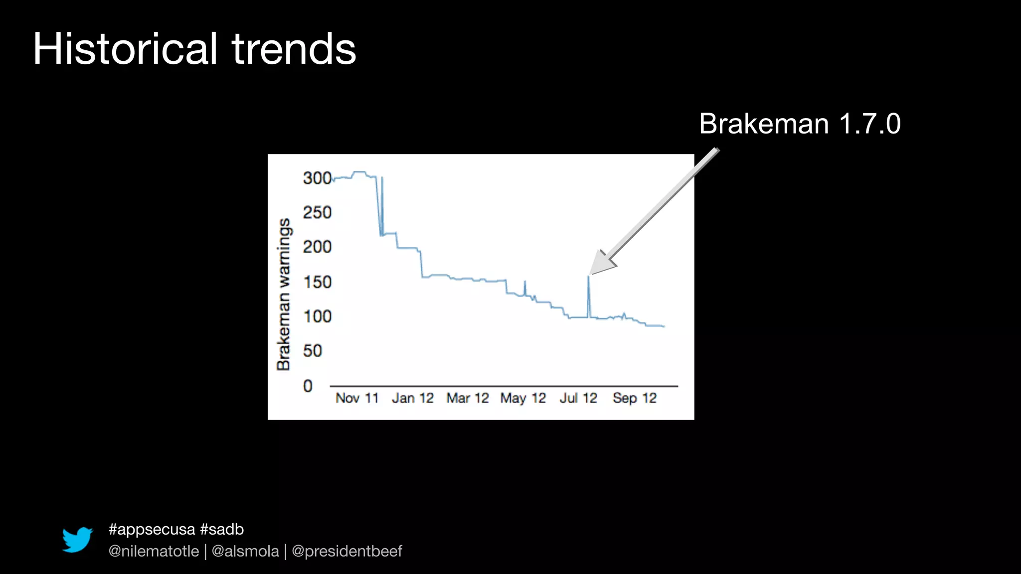 Historical trends
                                               Brakeman 1.7.0




    #appsecusa #sadb
    @nilematotle | @alsmola | @presidentbeef
 