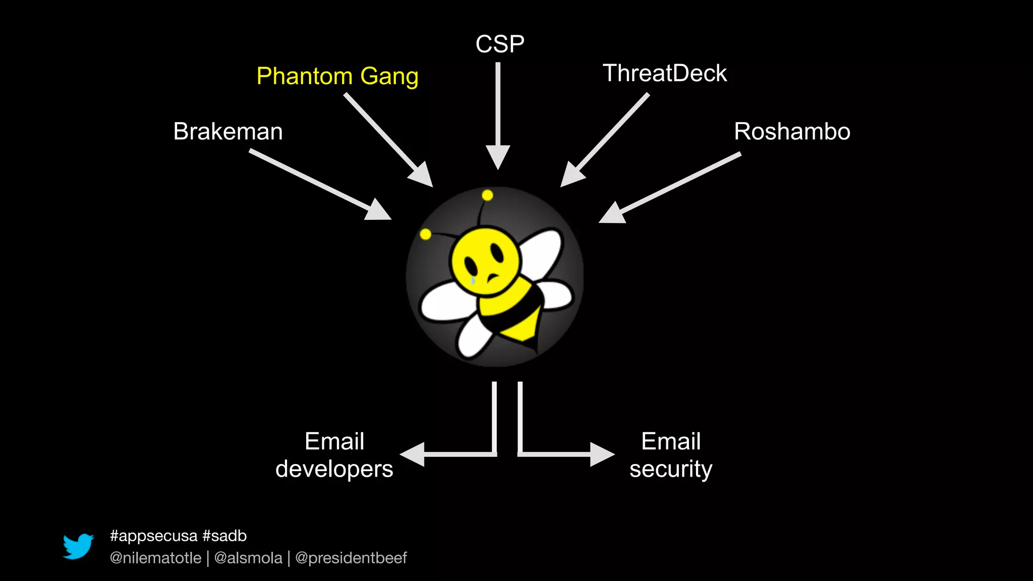 CSP
                   Phantom Gang                  ThreatDeck

        Brakeman                                              Roshambo




                        Email                       Email
                      developers                   security

#appsecusa #sadb
@nilematotle | @alsmola | @presidentbeef
 