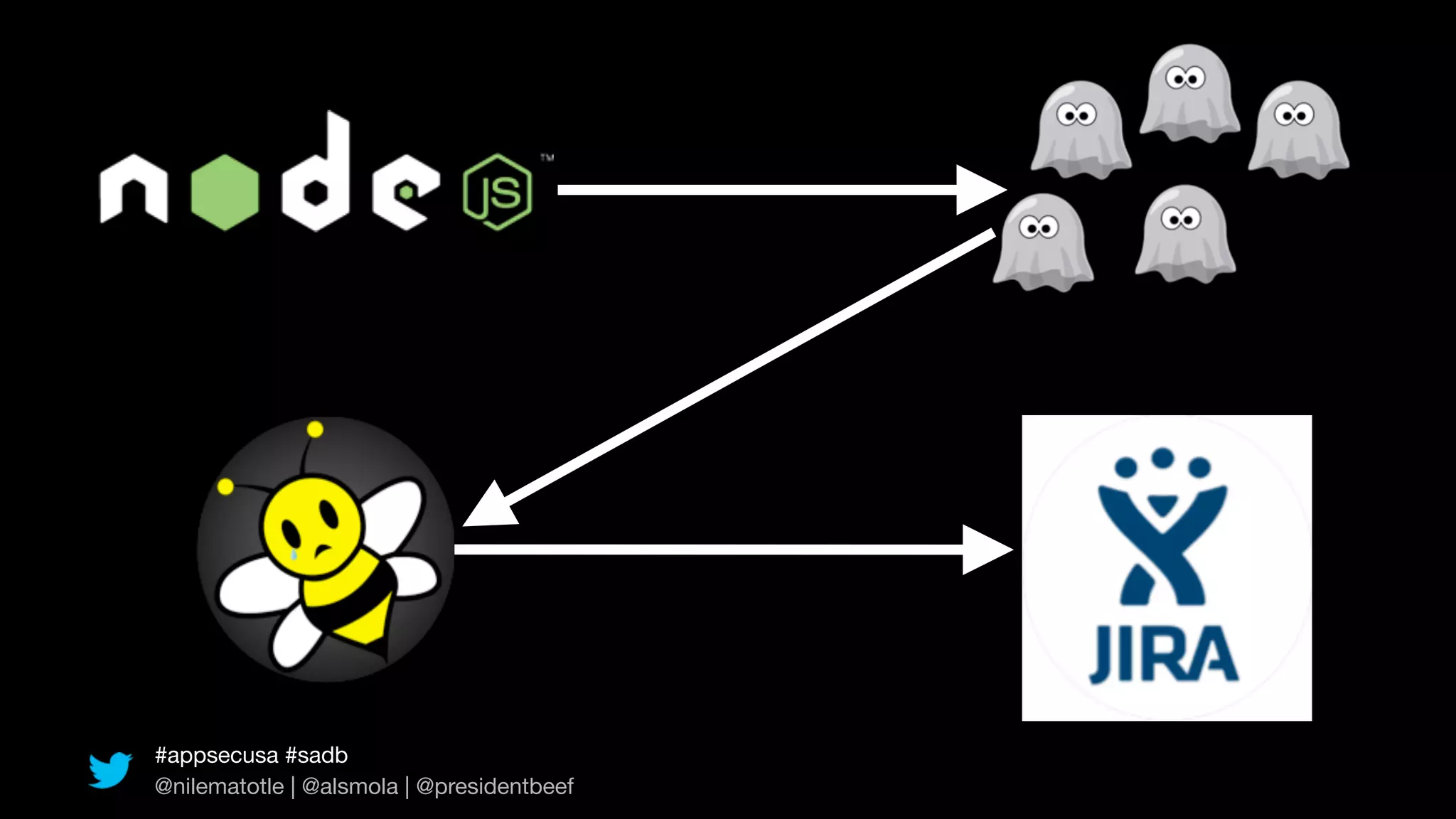#appsecusa #sadb
@nilematotle | @alsmola | @presidentbeef
 