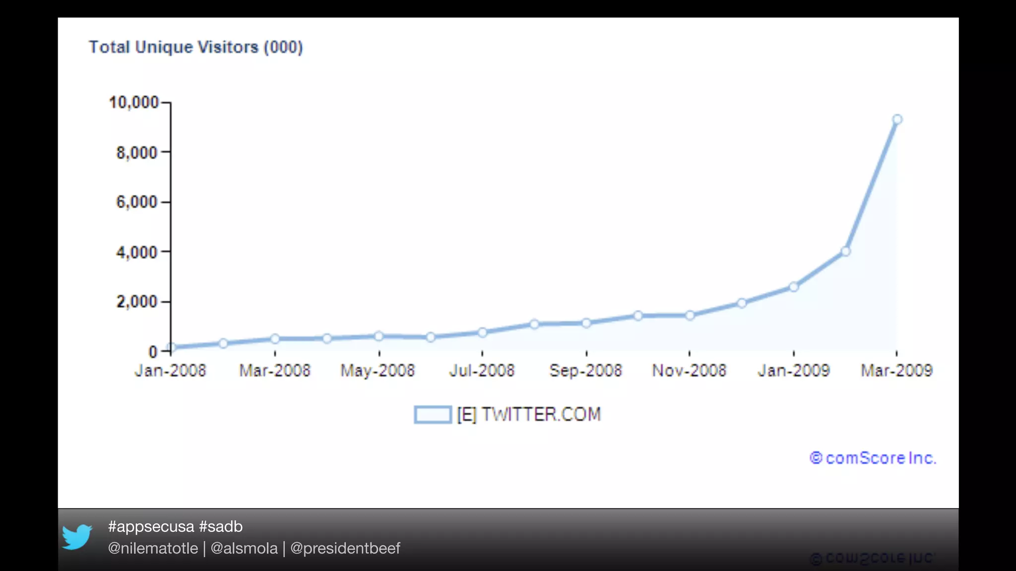 #appsecusa #sadb
@nilematotle | @alsmola | @presidentbeef
 