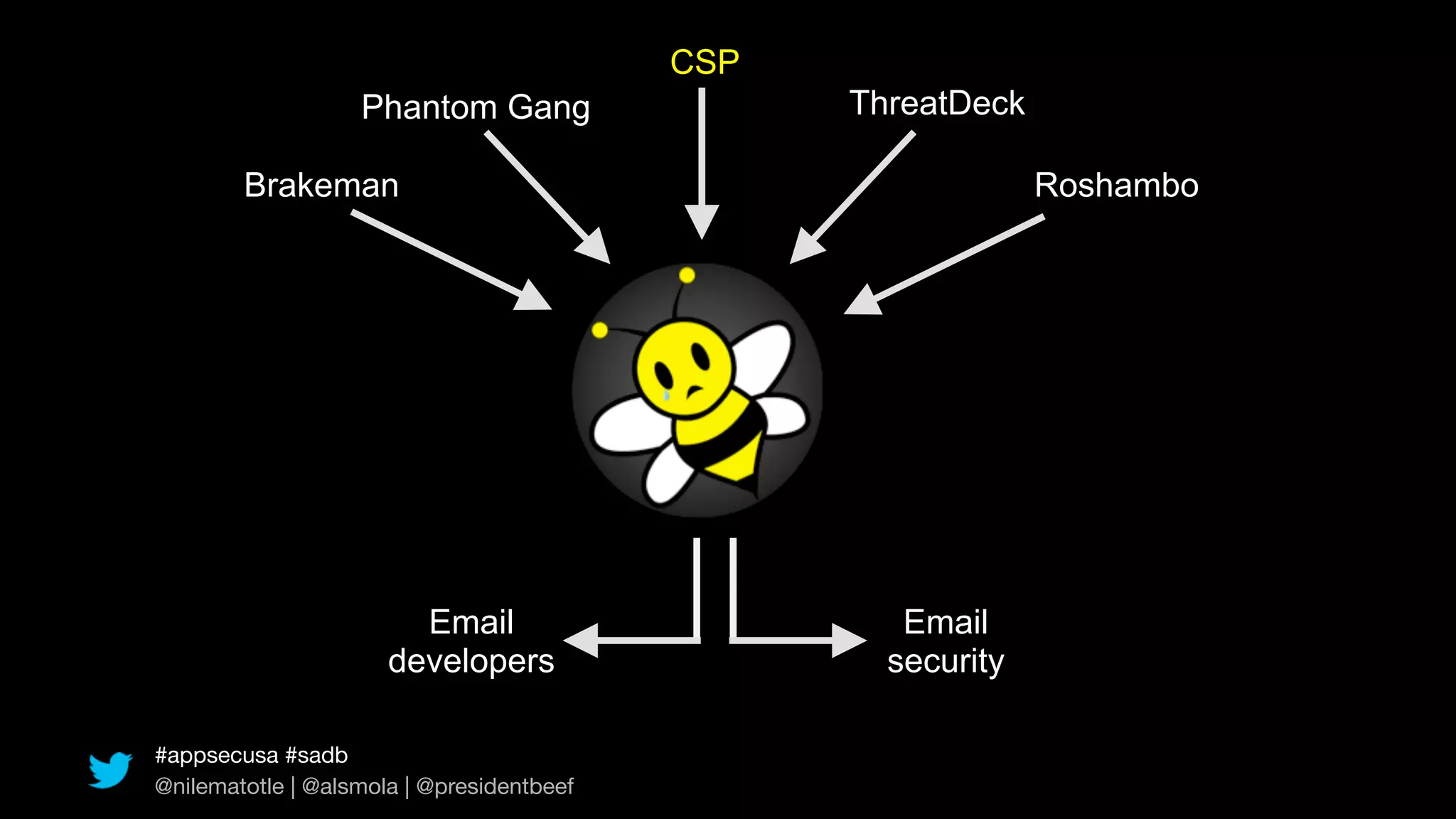 CSP
                   Phantom Gang                  ThreatDeck

        Brakeman                                              Roshambo




                        Email                       Email
                      developers                   security

#appsecusa #sadb
@nilematotle | @alsmola | @presidentbeef
 