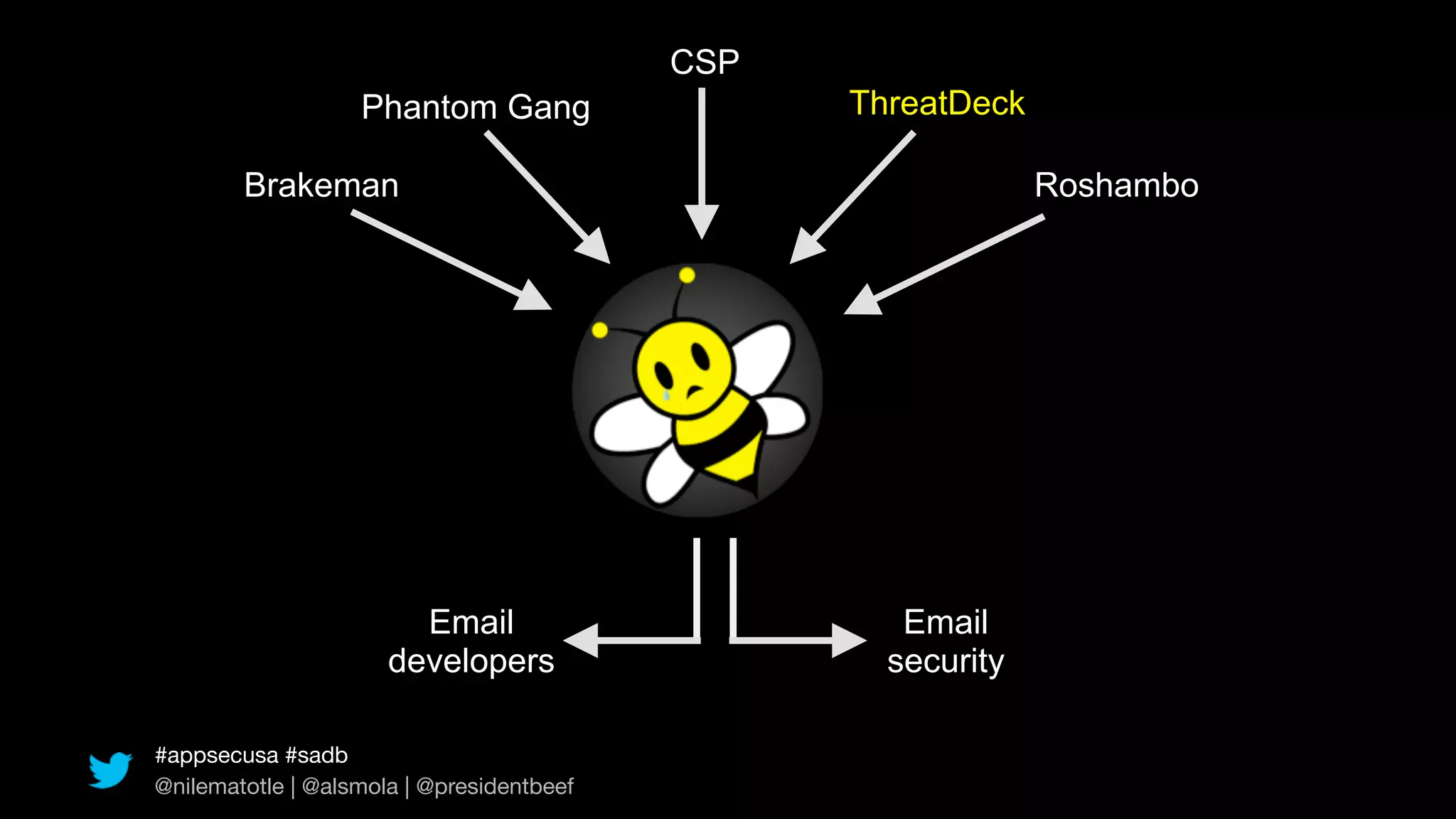 CSP
                   Phantom Gang                  ThreatDeck

        Brakeman                                              Roshambo




                        Email                       Email
                      developers                   security

#appsecusa #sadb
@nilematotle | @alsmola | @presidentbeef
 