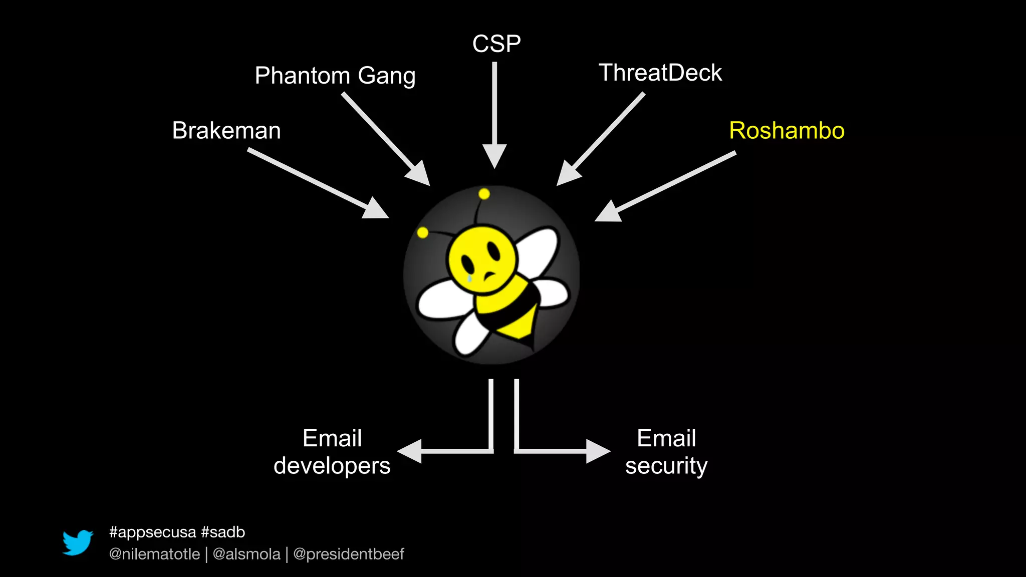 CSP
                   Phantom Gang                  ThreatDeck

        Brakeman                                              Roshambo




                        Email                       Email
                      developers                   security

#appsecusa #sadb
@nilematotle | @alsmola | @presidentbeef
 