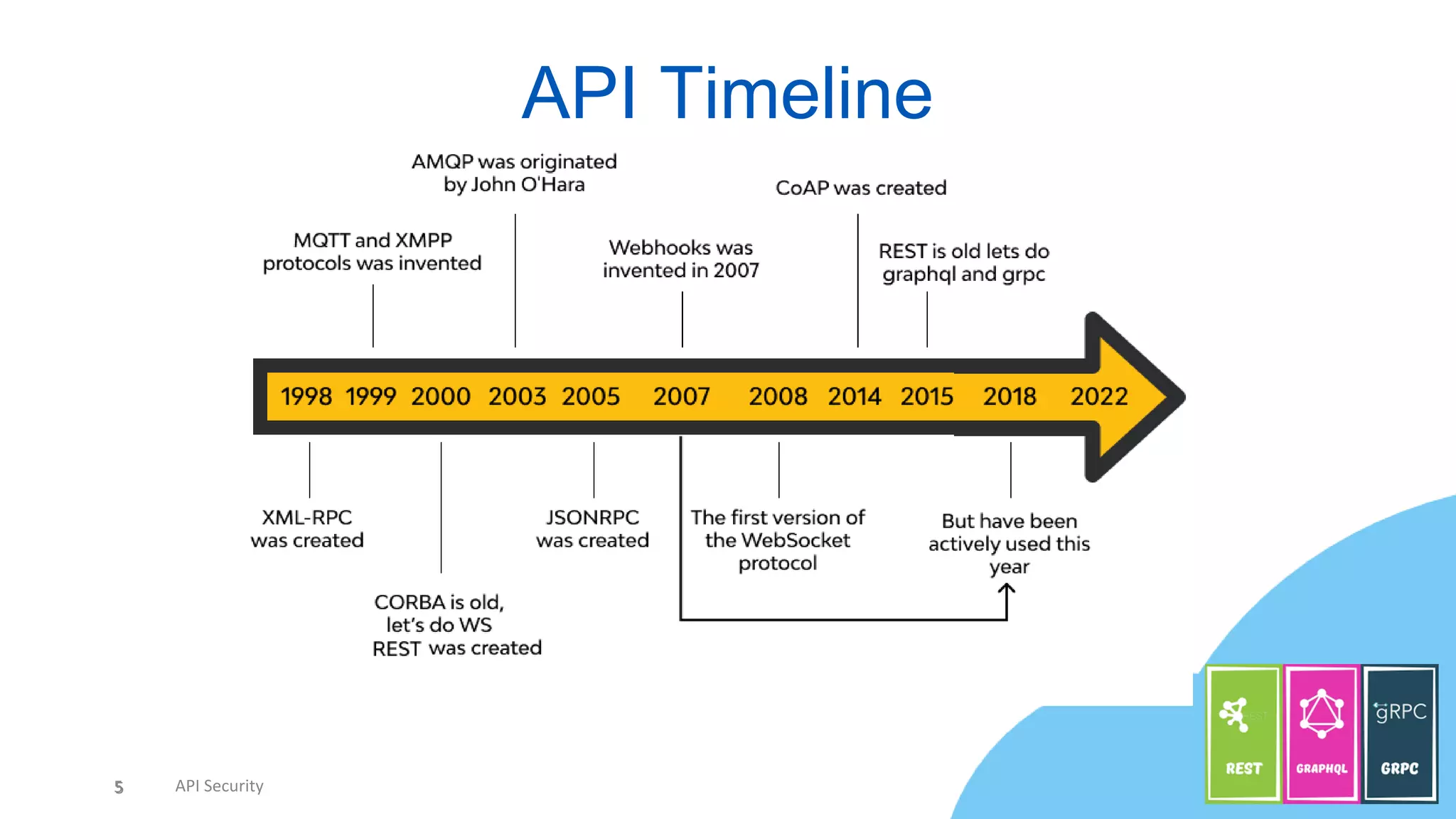 5 API Security
API Timeline
5
 