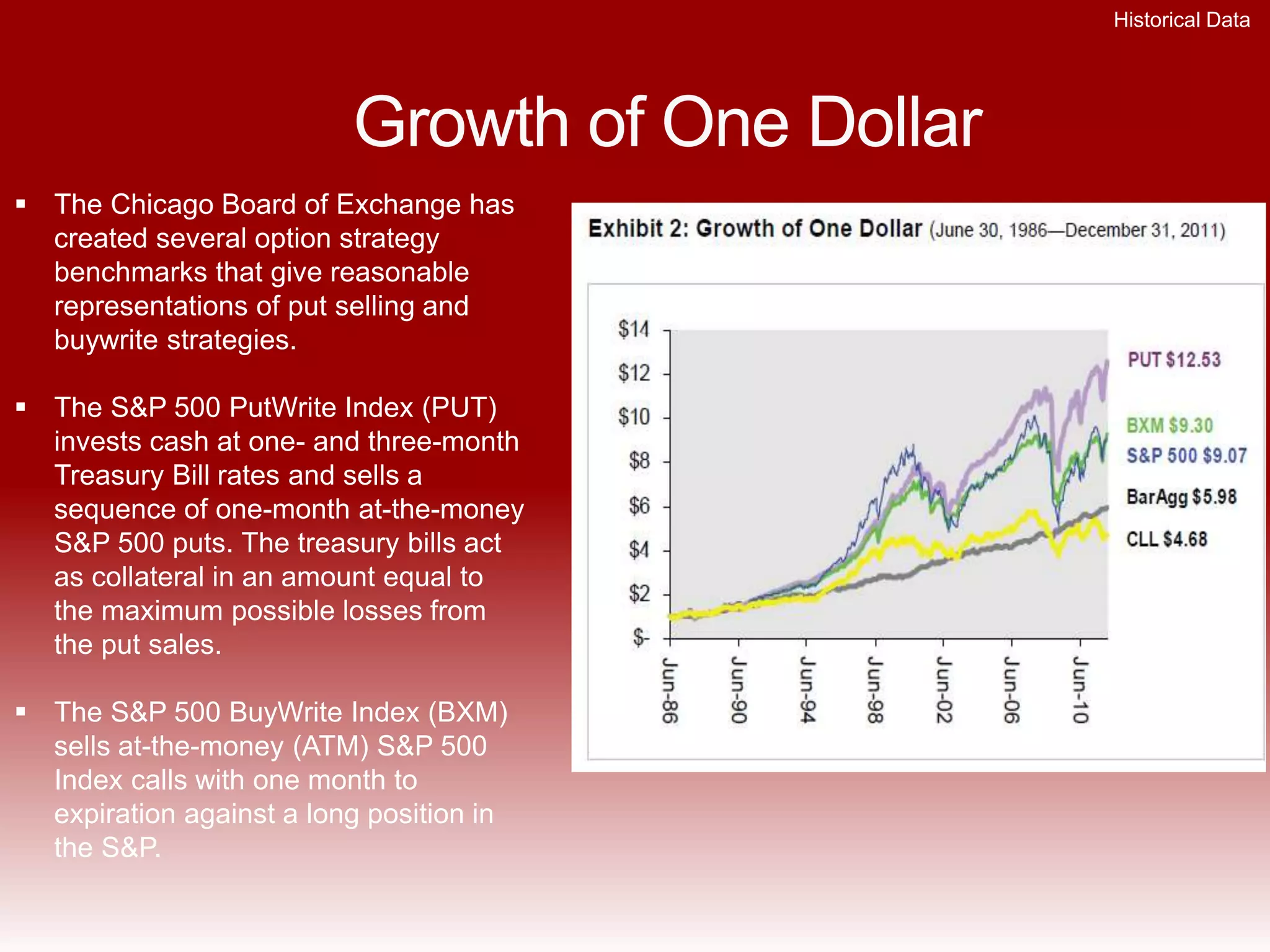 Return and Volatility
 Over the last 10 years, selling
ATM puts earned 3.4% in income
per month, totaling to 40%
annually.
 And over the same 10 years, the
strategy showed a volatility of 12%
as compared to the S&P volatility
of 18%. The selling of at-the-
money 1-month puts realized
annual returns of 7.1%, slightly
below the annualized return of
7.3% for the S&P.
 The PUT index had the best return
on volatility with a Sharpe Ratio
that exceeded not only the S&P
500 but also the BXM.
Historical Data
 