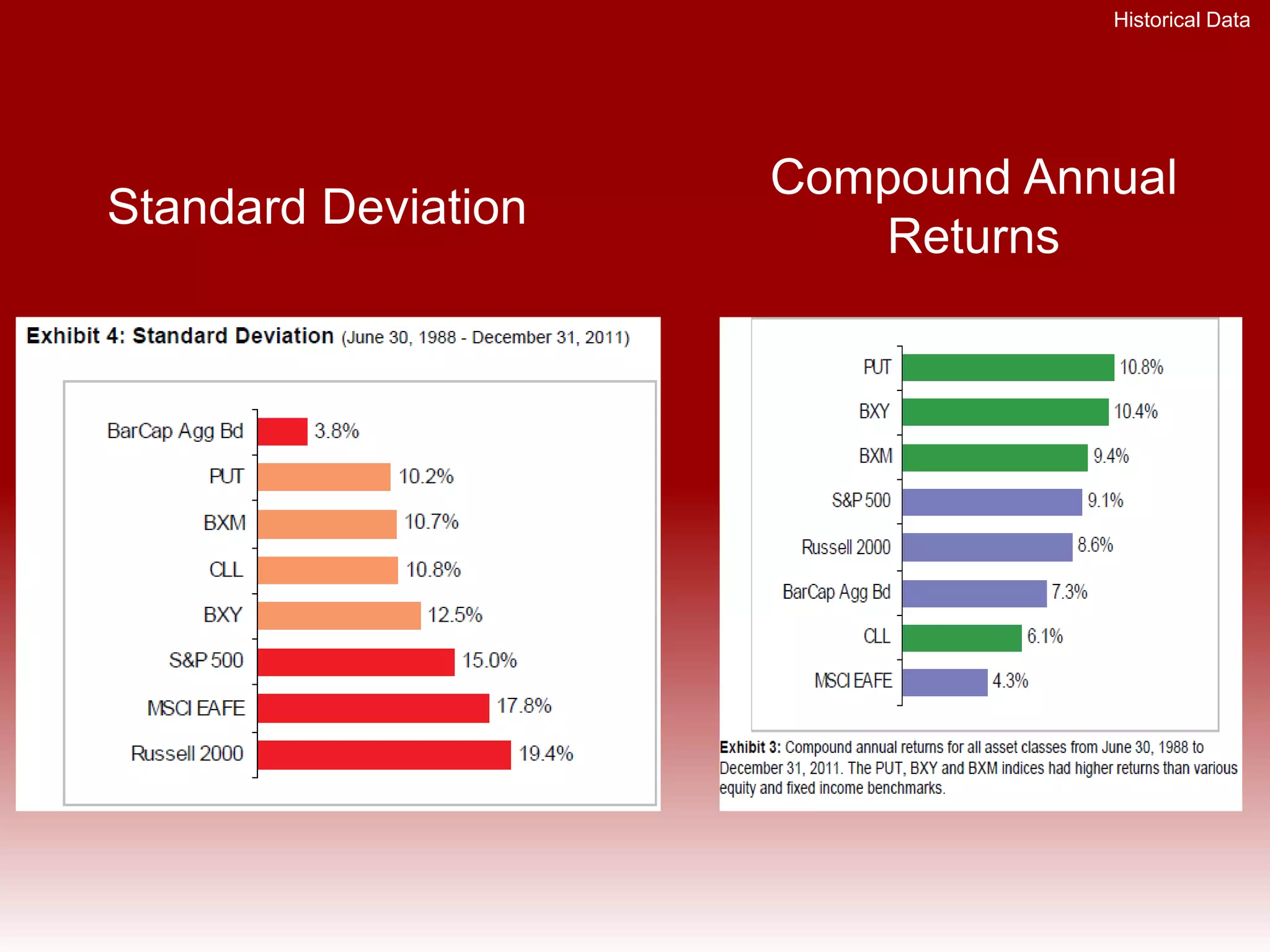 More Recent Historical Data
Historical Data
 