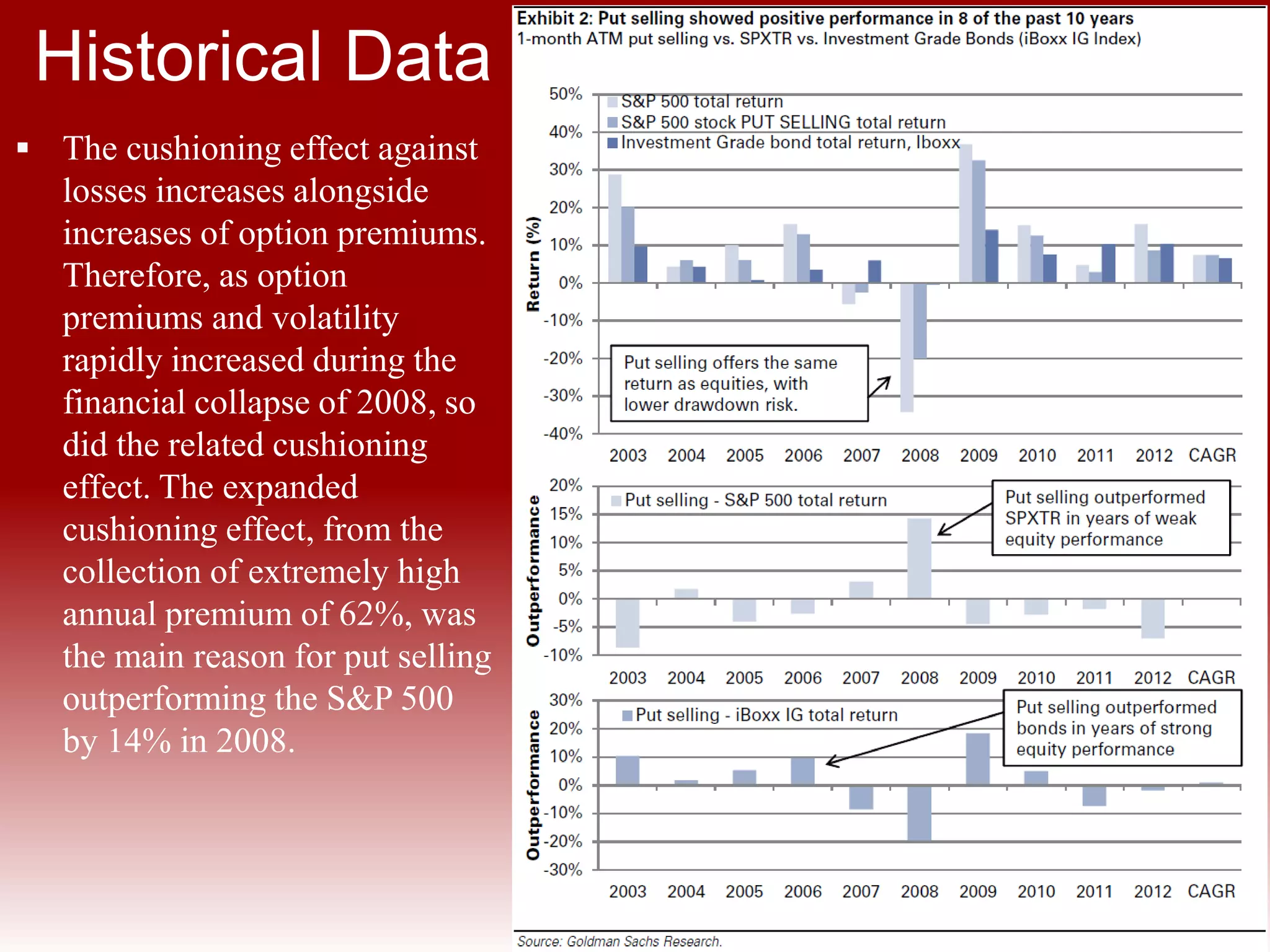Term Structure Variations
Variations
 Selling twelve-month puts instead of one-month puts allows for investors to
reduce annual transaction costs and operational costs.
 This method is not recommended though. Compared to selling 1-month puts, this
modification is less efficient at monetizing the VRP, collects lower premiums, and
has lower average returns and Sharpe ratio.
 In addition, there has been
a large decline in the
transaction costs for put
sellers as the bid-mid
spread has dropped from
14 bp to 6 bp. And thus,
this change results in more
efficiency for 1-month put
selling.
 