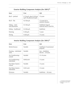 First Steps | 35




           Exterior Building Component Analysis (for 2001)26

Item                    Cost                         Life

Roof – pitched          $.75/sq.ft. plus $1.00 per   15 years
                        sq.ft. for plywood repair

Roof – flat             $2.50/sq.ft.                 12 years/10 in
                                                     extreme climates

Siding – vinyl          $1.50/sq.ft.                 Indefinite if good
and aluminum                                         material and if cared for

Siding – hardboard      $1.00/sq.ft.                 Indefinite

Painting                $.50/sq.ft.                  5 years

Paving                  $.60/sq.ft.                  15 years



           Interior Building Component Analysis (for 2001)27

Item                    Cost                         Life
Boiler/Furnace          Variable                     Indefinite if maintained
                                                     properly

Heating – individual    Variable                     Gas – Indefinite
units                                                Electric – 20 years

Air Conditioning –      Variable                     15-18 years
central

Air Conditioning –      $600/each                    15 years
individual

Hot Water System –      Variable                     15 years
central

Hot Water System –      $240 each                    12 years
individual

Elevators               Variable                     Indefinite – 30 years




                                                                                    26 Institute for Real Estate
                                                                                   Management Course #305.
                                                                                    27 Ibid.
 