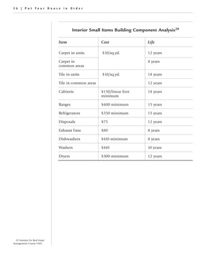 36 | Put Your House in Order




                                         Interior Small Items Building Component Analysis28

                                Item                   Cost                 Life

                                Carpet in units        $10/sq.yd.           12 years

                                Carpet in                                   8 years
                                common areas

                                Tile in units          $10/sq.yd.           18 years

                                Tile in common areas                        12 years

                                Cabinets               $150/linear foot     18 years
                                                       minimum

                                Ranges                 $400 minimum         15 years

                                Refrigerators          $350 minimum         15 years

                                Disposals              $75                  12 years

                                Exhaust Fans           $80                  8 years

                                Dishwashers            $410 minimum         8 years

                                Washers                $410                 10 years

                                Dryers                 $300 minimum         12 years




 28 Institute for Real Estate
Management Course #305.
 