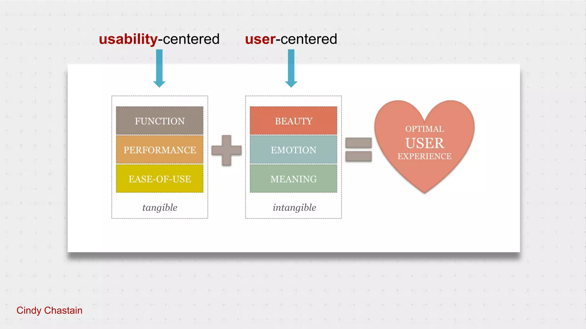 Cindy Chastain
usability-centered user-centered
 