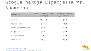 By Janne Sivula, 17.8.2018,
janne.sivula@novavara.com - +358 40 779 3251
Google hakuja Espanjassa vs.
Suomessa
Hakusana
Google hakuja /kk
(Espanja)
Google hakuja
/kk(Suomi)
Puutalo 40.500 590
Hirsimökki 5400 5400
Pieni puurakennus 5400 480
Puupalkki 5400 140
Puu moduulit 110 140
Valmistalo 74000 3600
 