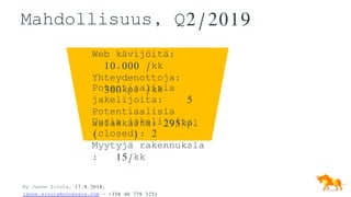 By Janne Sivula, 17.8.2018,
janne.sivula@novavara.com - +358 40 779 3251
Mahdollisuus, Q2/2019
Web kävijöitä:
10.000 /kk
Yhteydenottoja:
300kpl /kkPotentiaalisia
jakelijoita: 5
Potentiaalisia
asiakkaita: 295kplUusia jakelijoita
(closed): 2
Myytyjä rakennuksia
: 15/kk
 